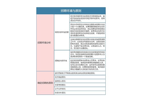 人力资源  招聘环境与原则思维导图