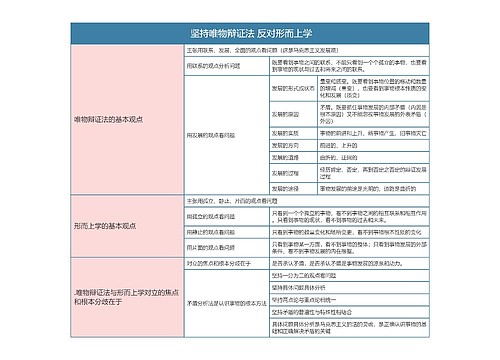 部编版政治必修四第一单元 坚持唯物辩证法 反对形而上学思维导图