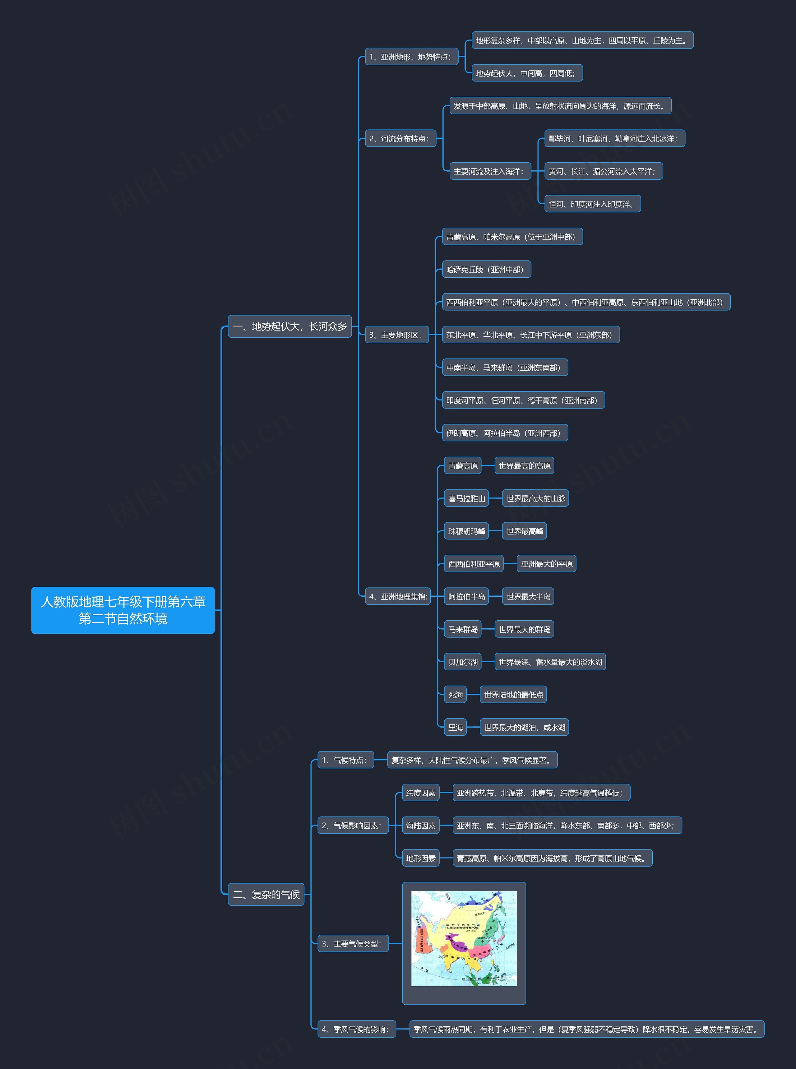 人教版地理七年级下册第六章第二节自然环境思维导图