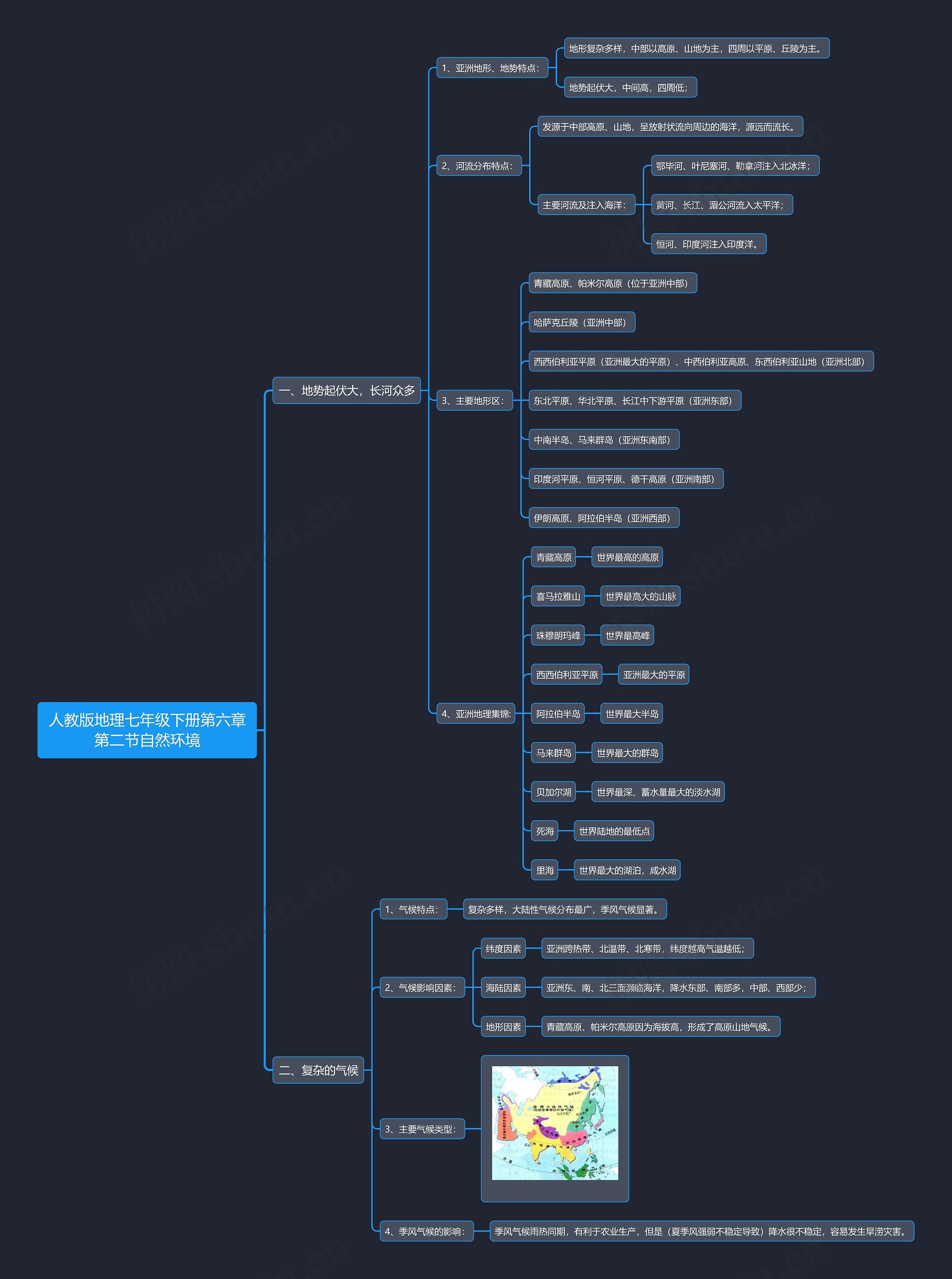 人教版地理七年级下册第六章第二节自然环境思维导图高清图 人教版地理七年级下册第六章第二节自然环境思维导图