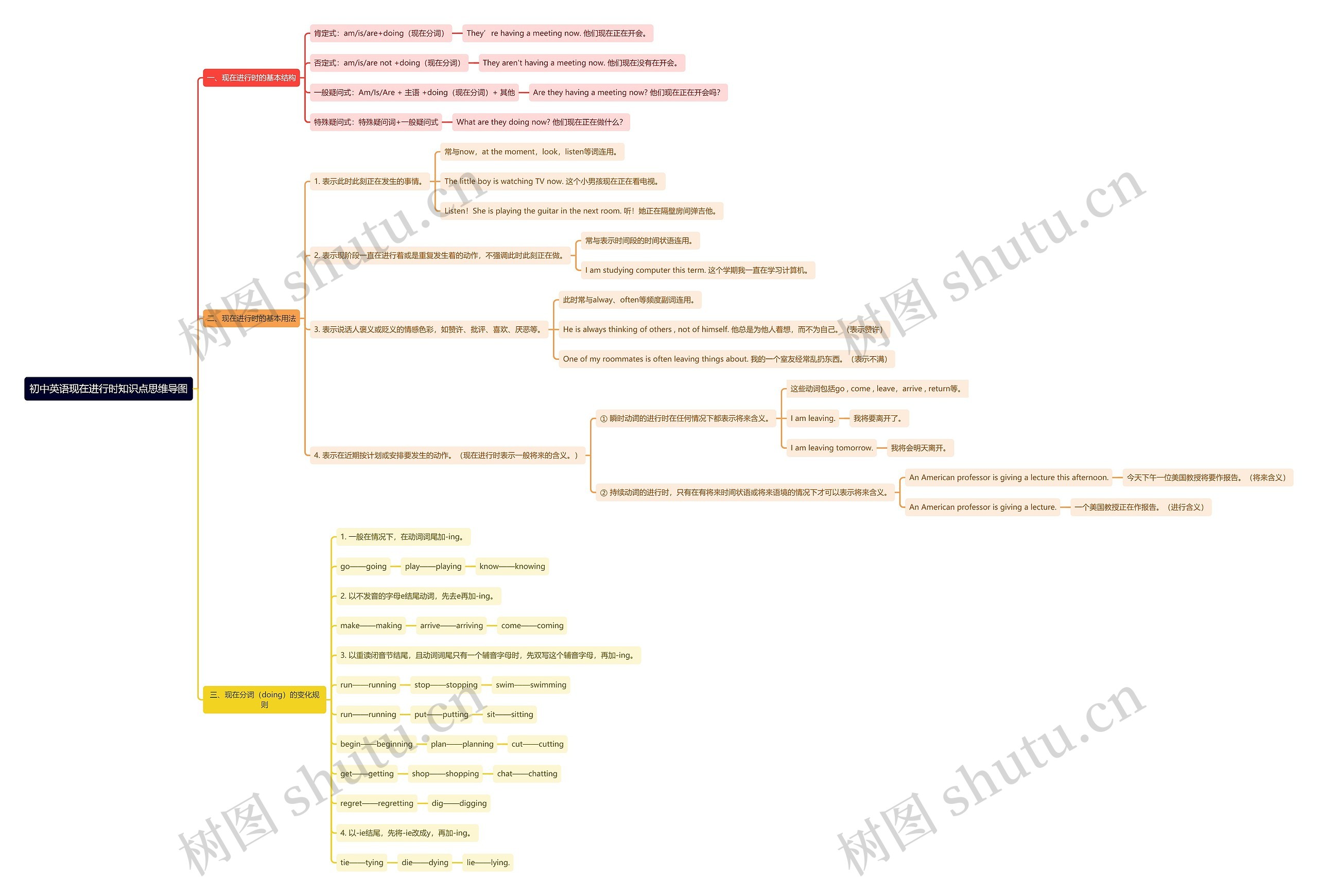 初中英语现在进行时知识点思维导图