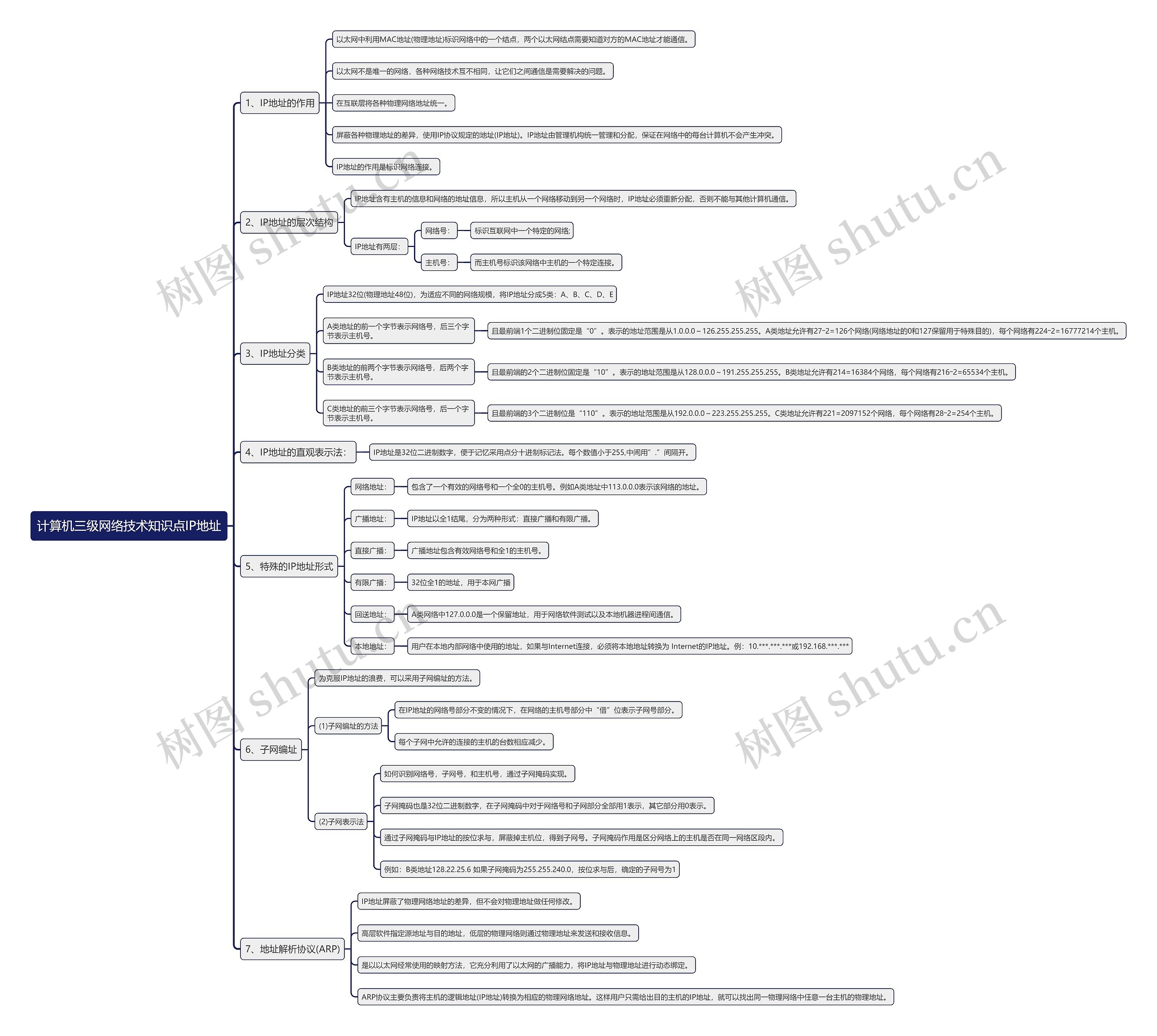 计算机三级网络技术知识点IP地址思维导图