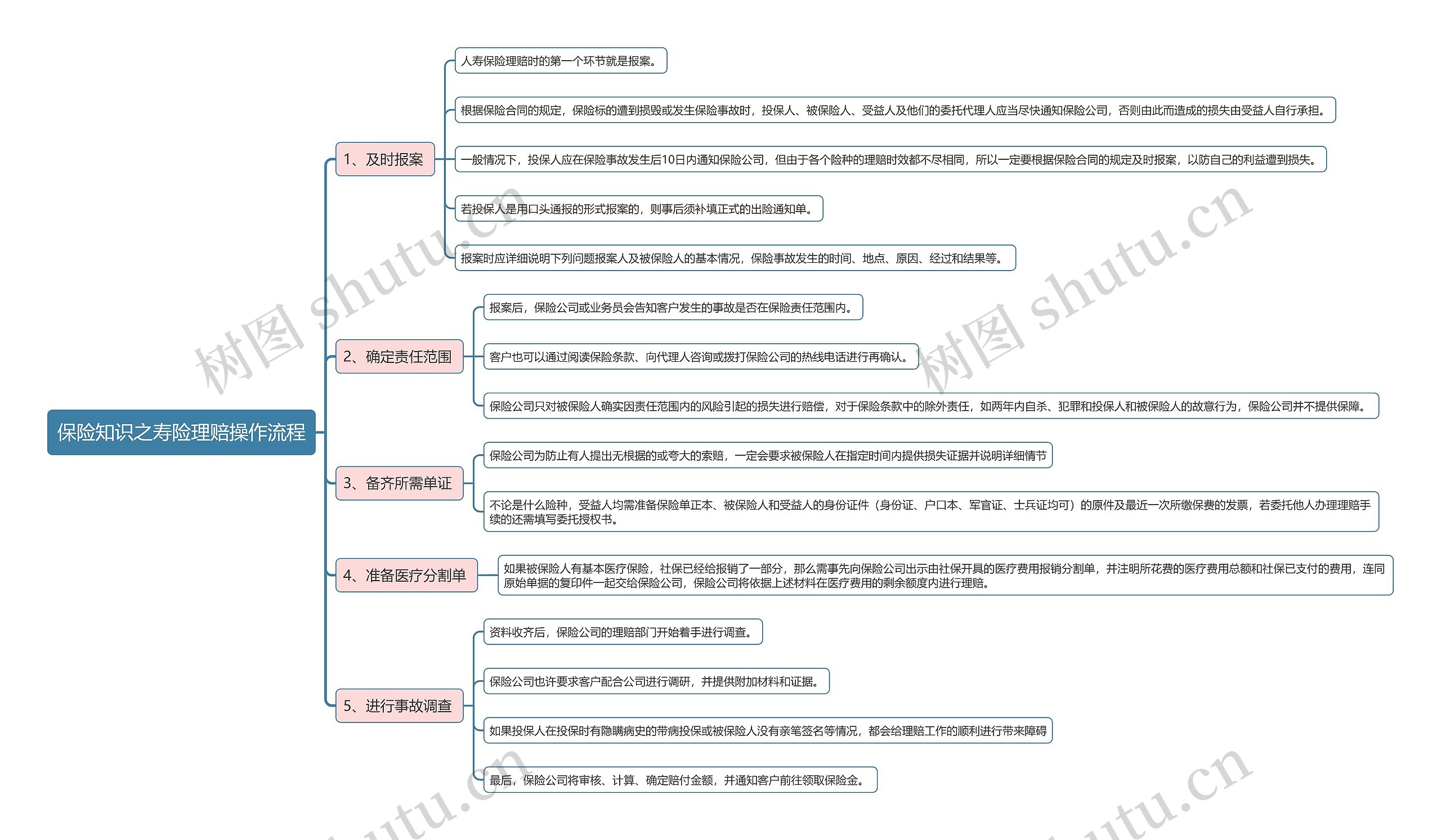 保险知识之寿险理赔操作流程思维导图