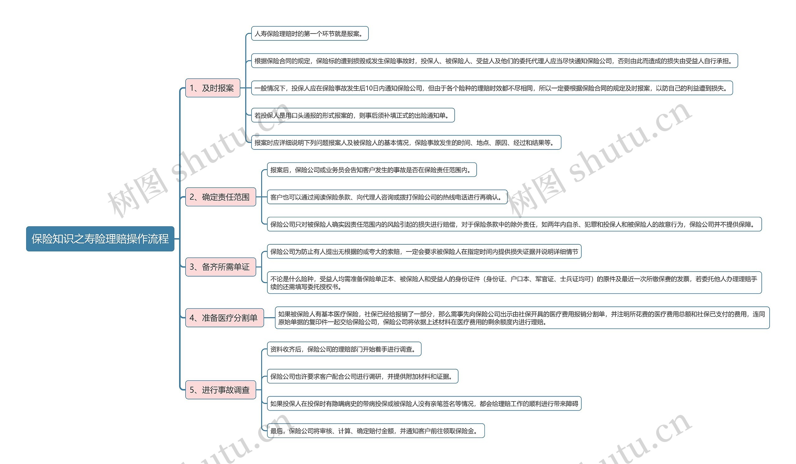 保险知识之寿险理赔操作流程思维导图高清图 保险知识之寿险理赔操作流程思维导图