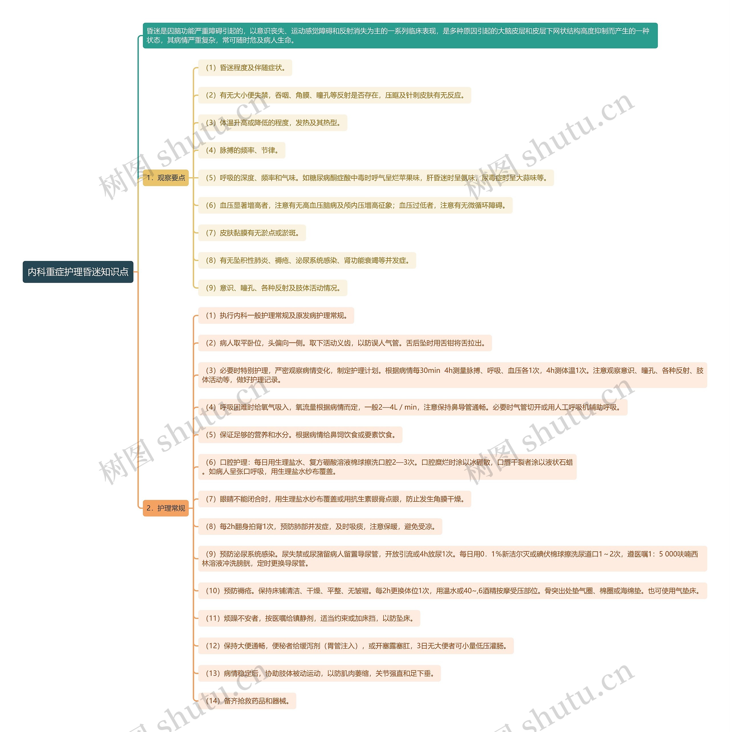 内科重症护理昏迷知识点思维导图