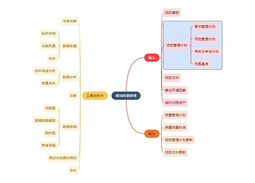 职业技能规划质量管理思维导图