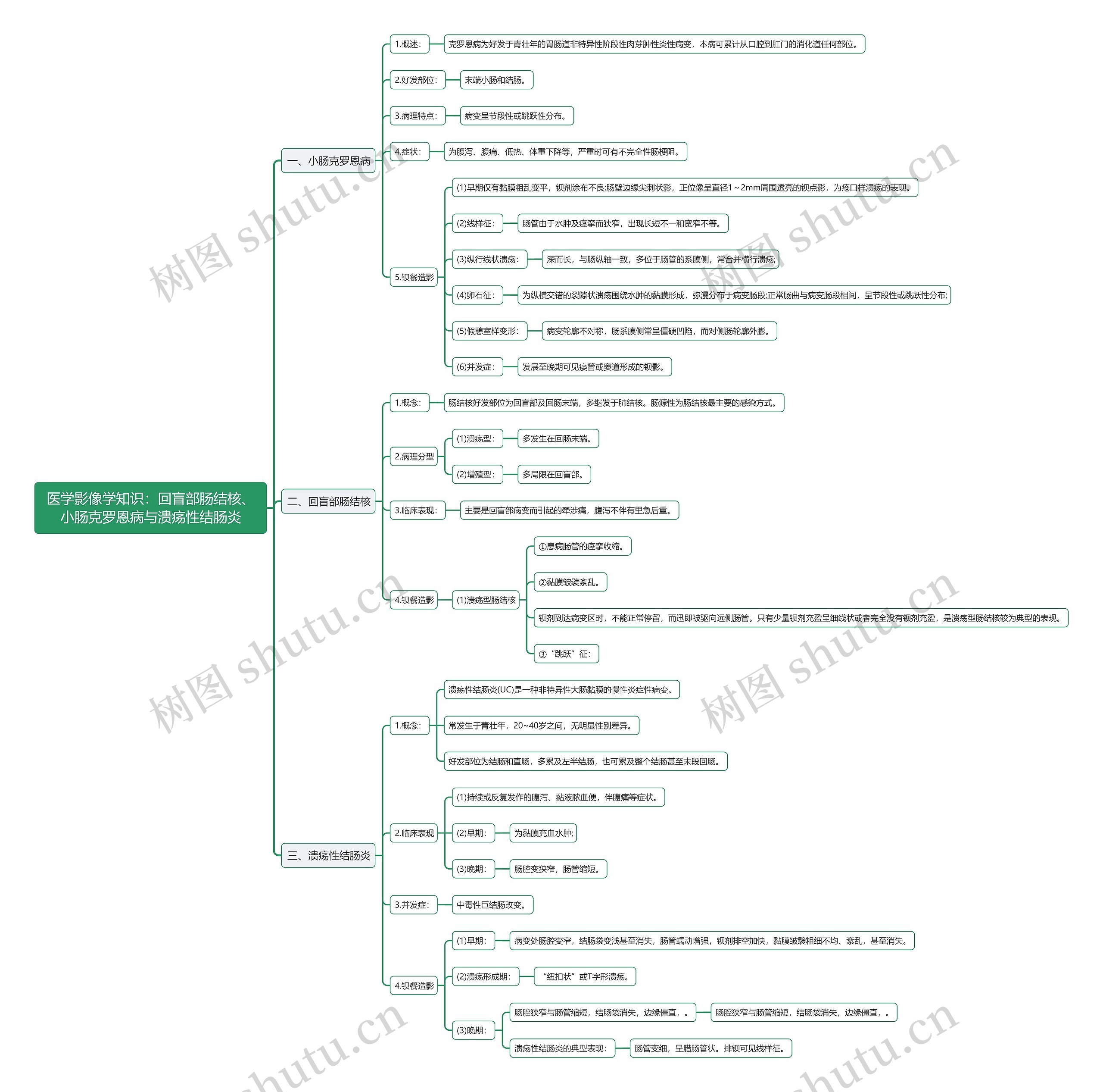 医学影像学知识：回盲部肠结核、小肠克罗恩病与溃疡性结肠炎思维导图