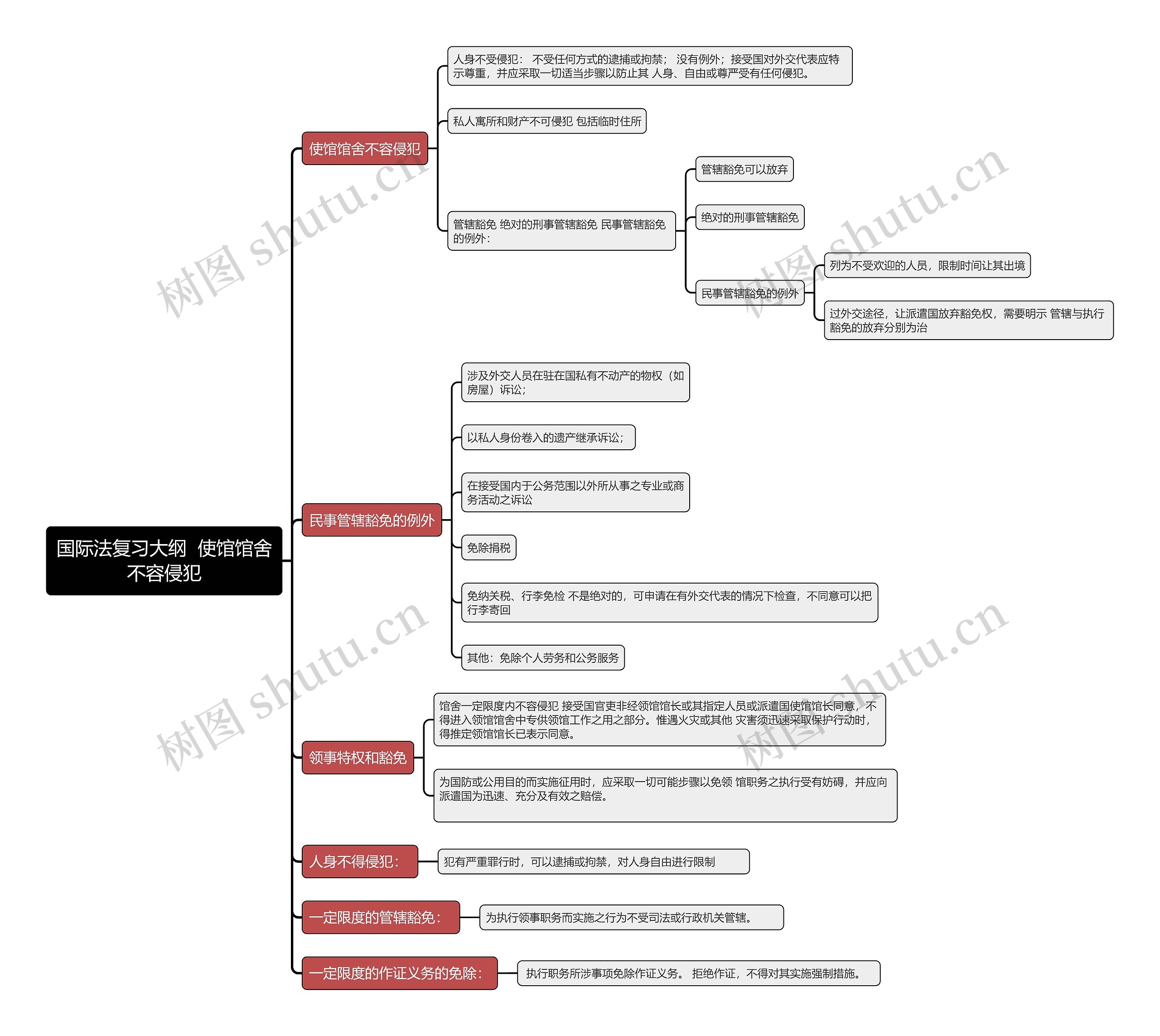 国际法复习大纲 使馆馆舍不容侵犯思维导图高清图 国际法复习大纲 使馆馆舍不容侵犯思维导图