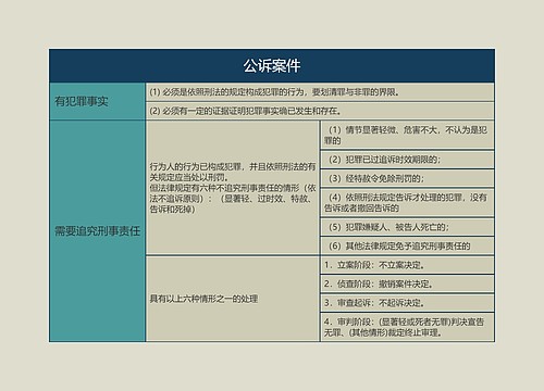 公诉案件的思维导图