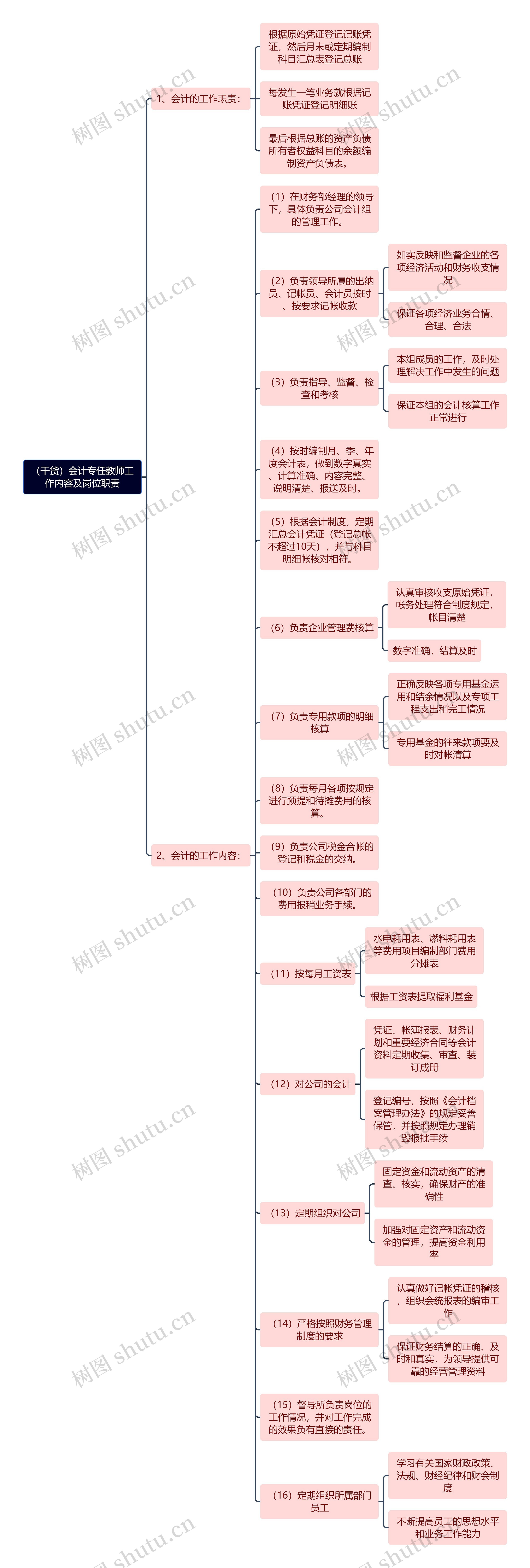 （干货）会计专任教师工作内容及岗位职责思维导图