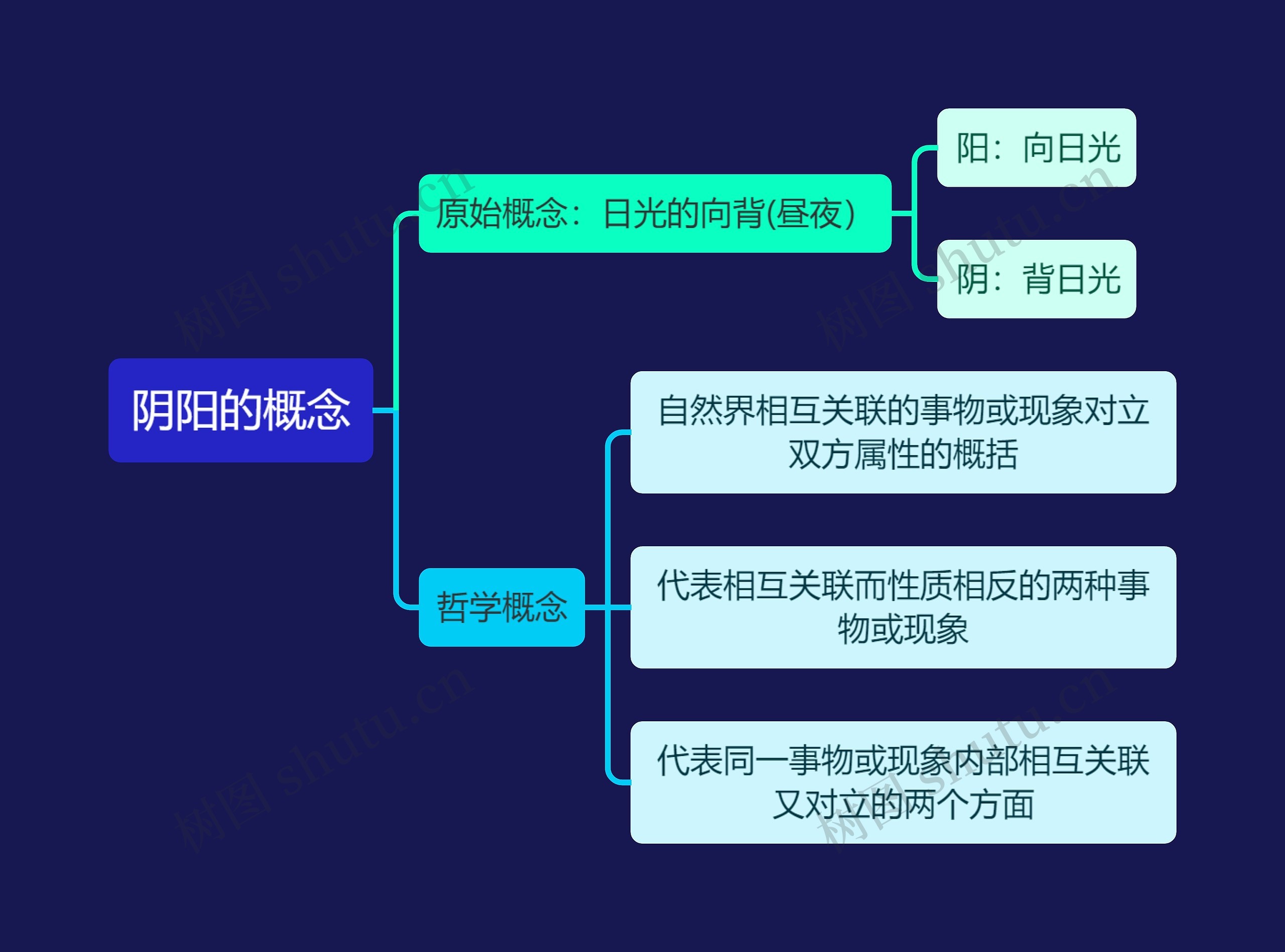 中医知识阴阳的概念思维导图