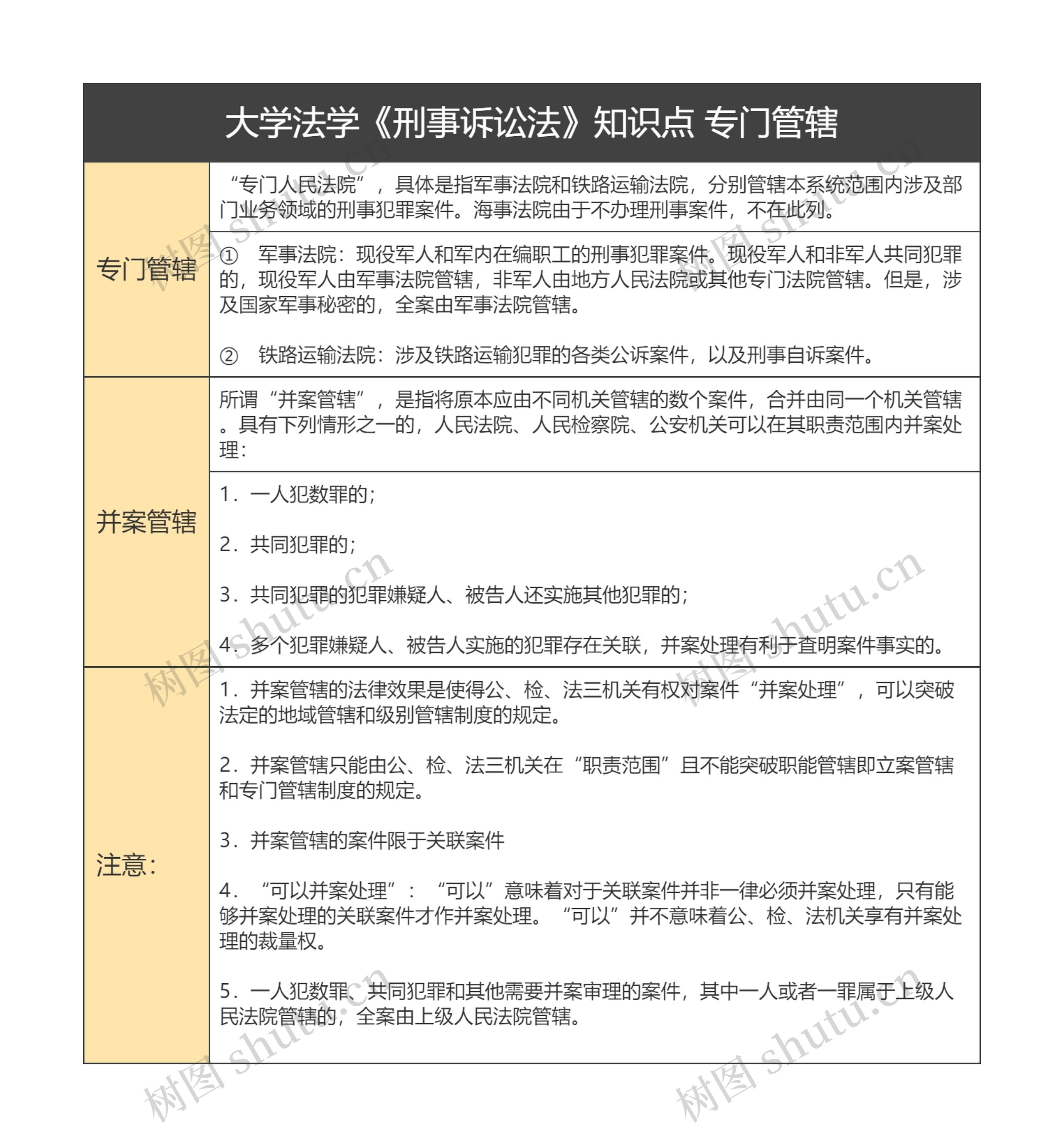 大学法学《刑事诉讼法》知识点 专门管辖