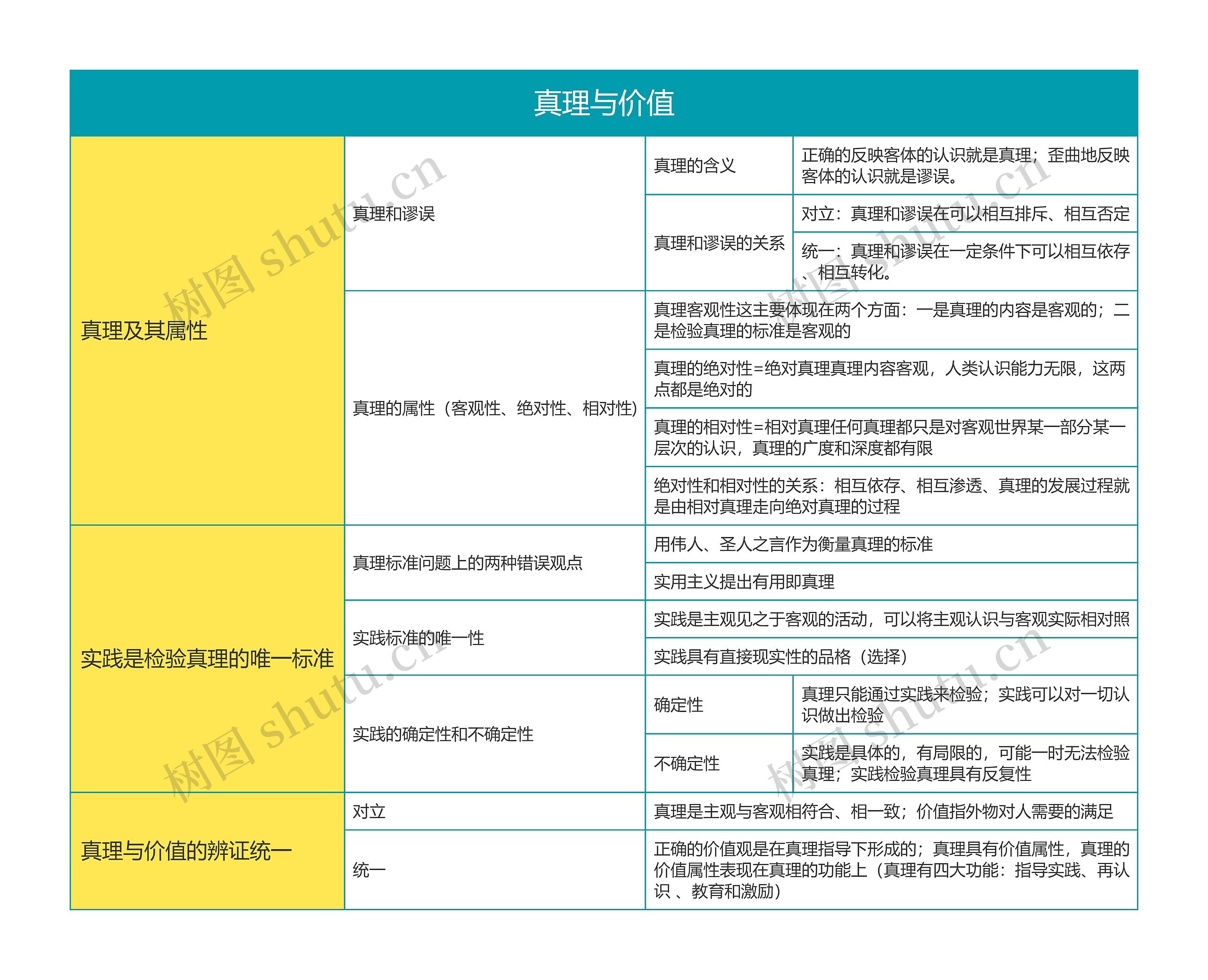 马克思主义基本原理真理与价值思维导图