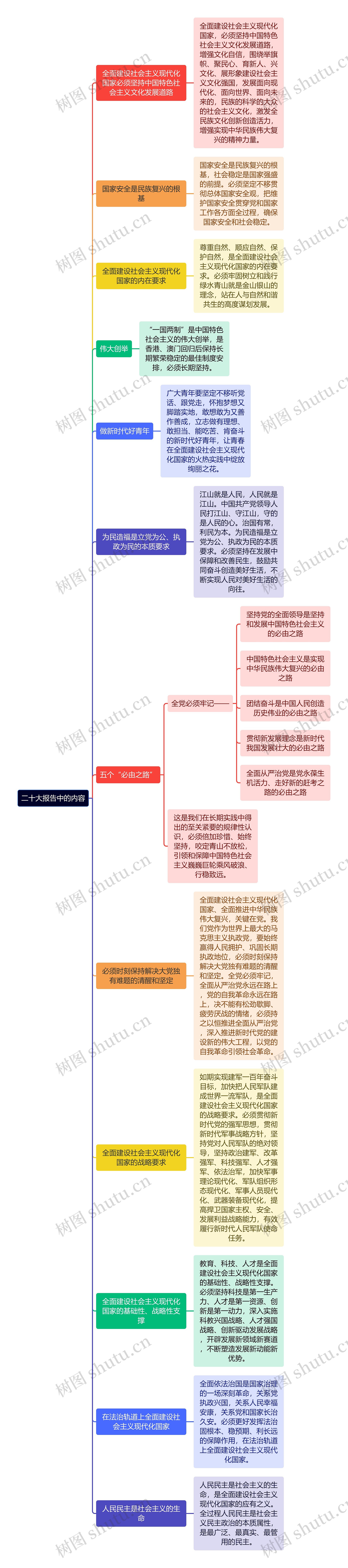 《二十大》报告中的内容思维导图