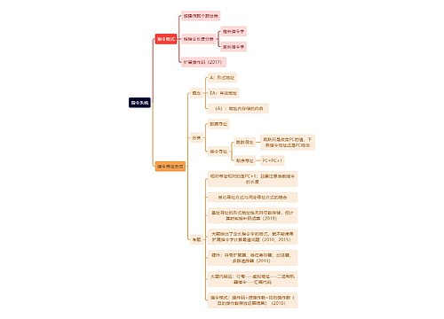 计算机工程知识指令系统思维导图