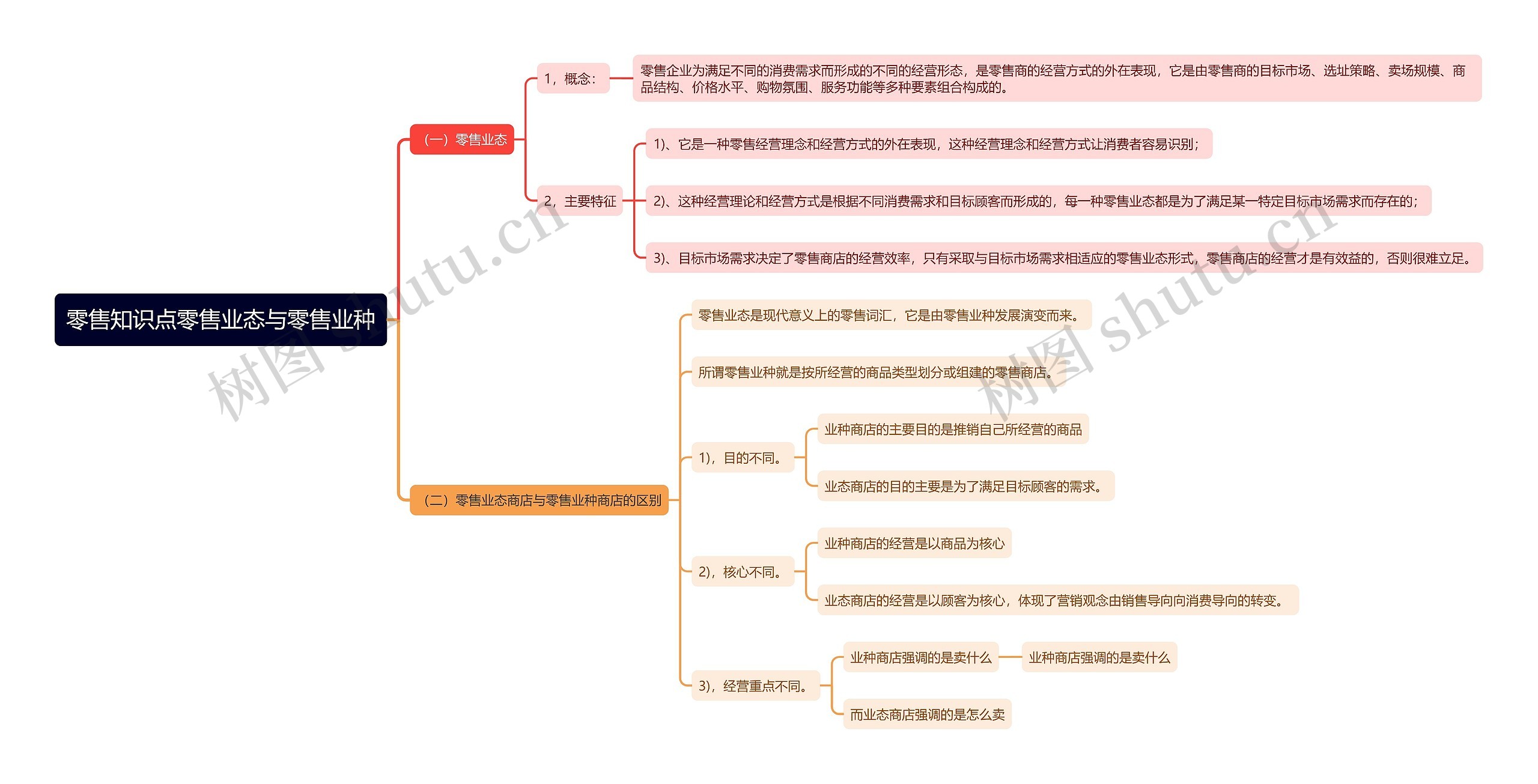 零售知识点零售业态与零售业种思维导图