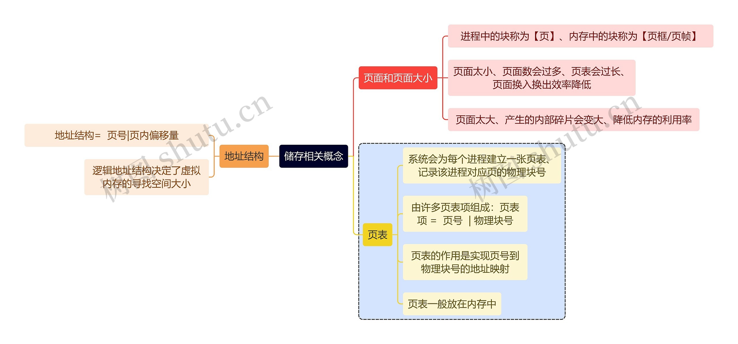 计算机知识储存相关概念思维导图