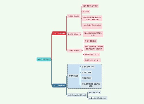 医学知识牙钳思维导图