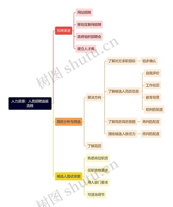 人力资源：人员招聘选拔流程思维导图_编号t8893430-TreeMind树图