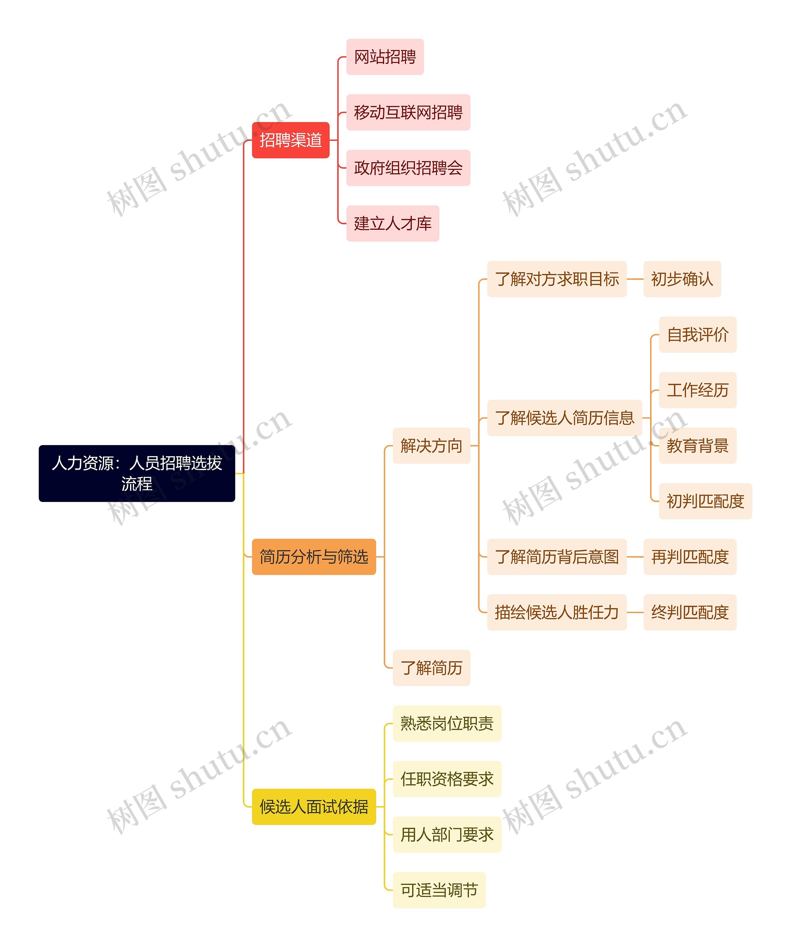 人力资源：人员招聘选拔流程思维导图