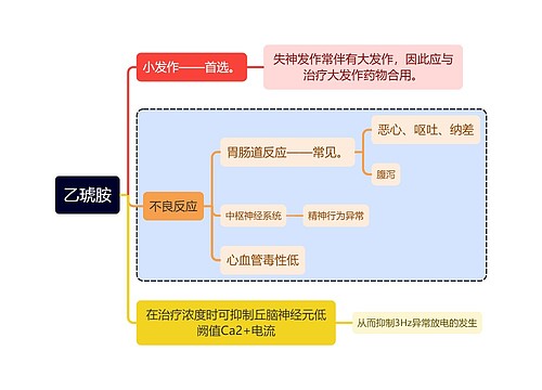 医学乙琥胺思维导图