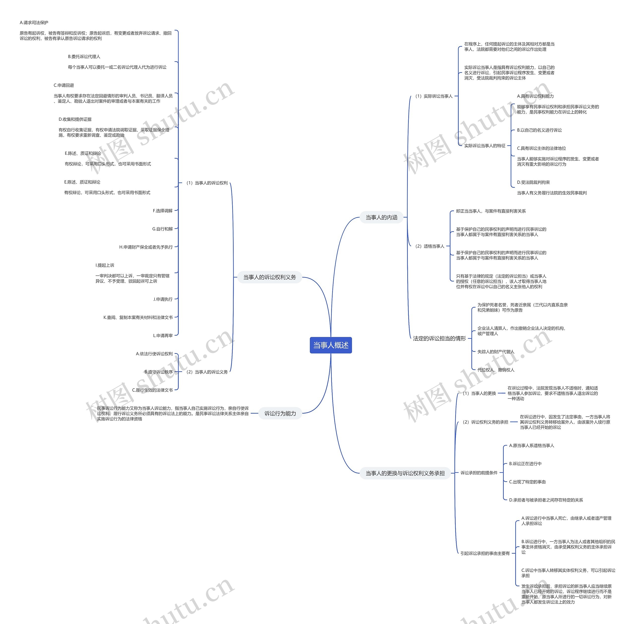 当事人概述的思维导图