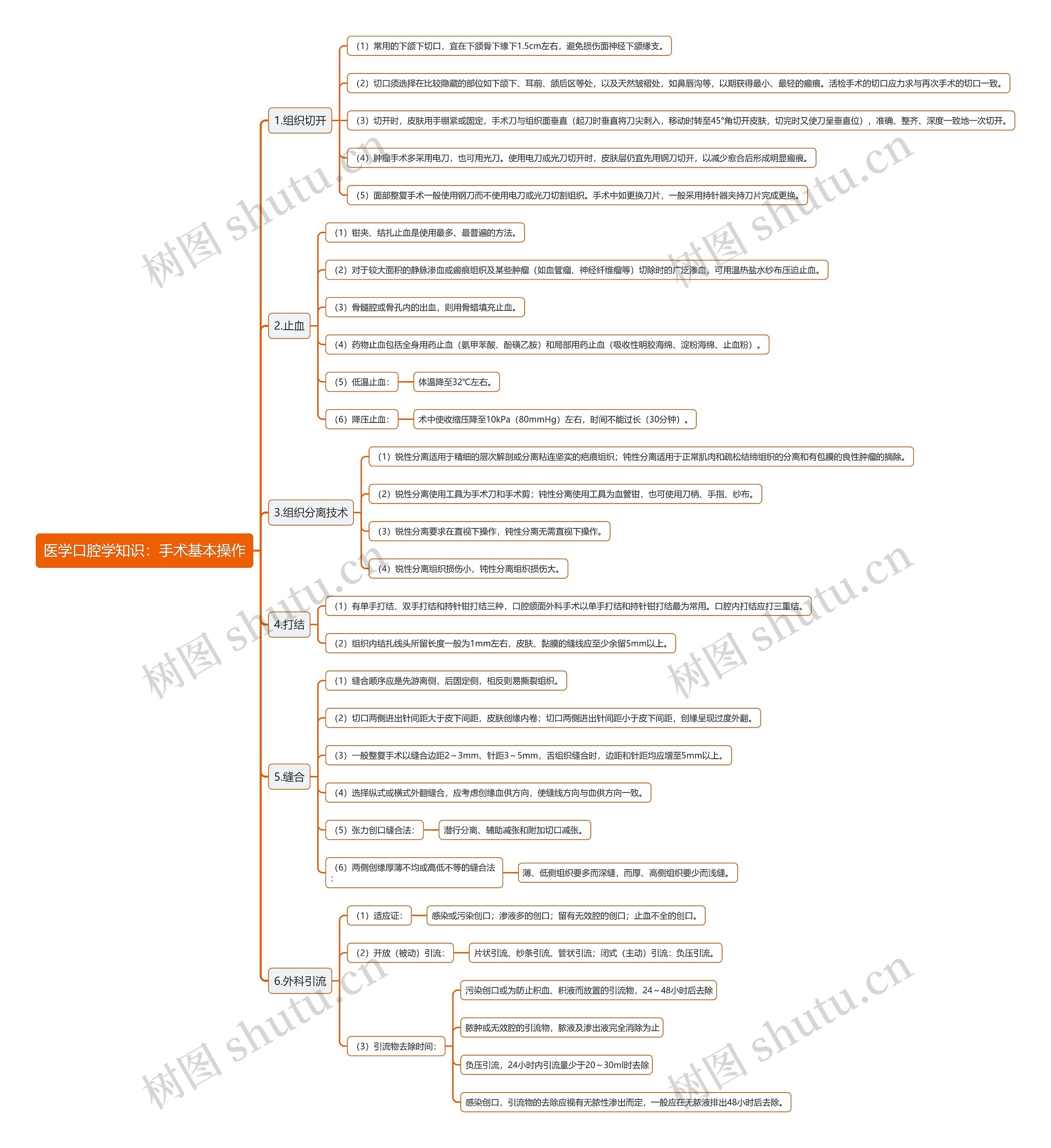 医学口腔学知识：手术基本操作思维导图