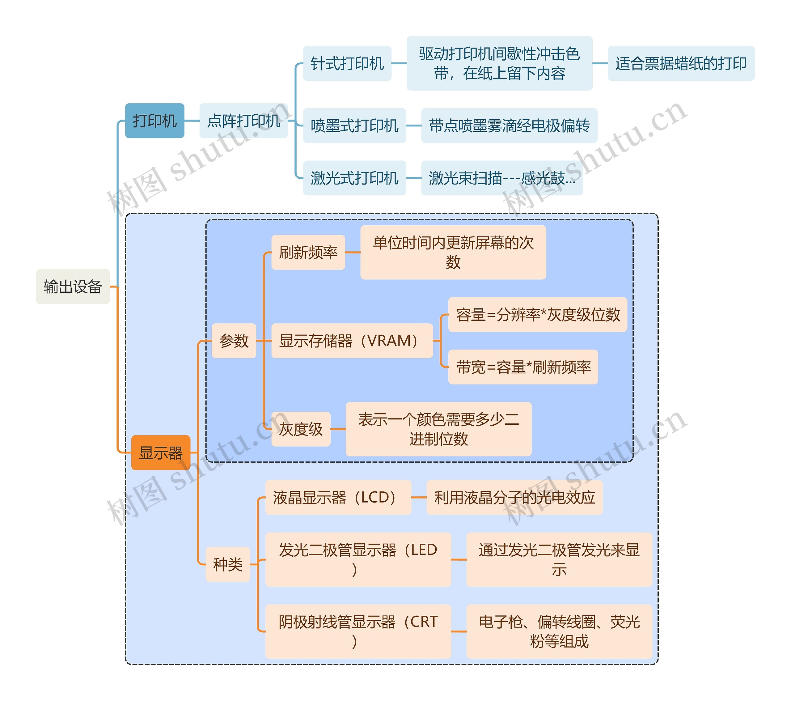 计算机知识输出设备思维导图