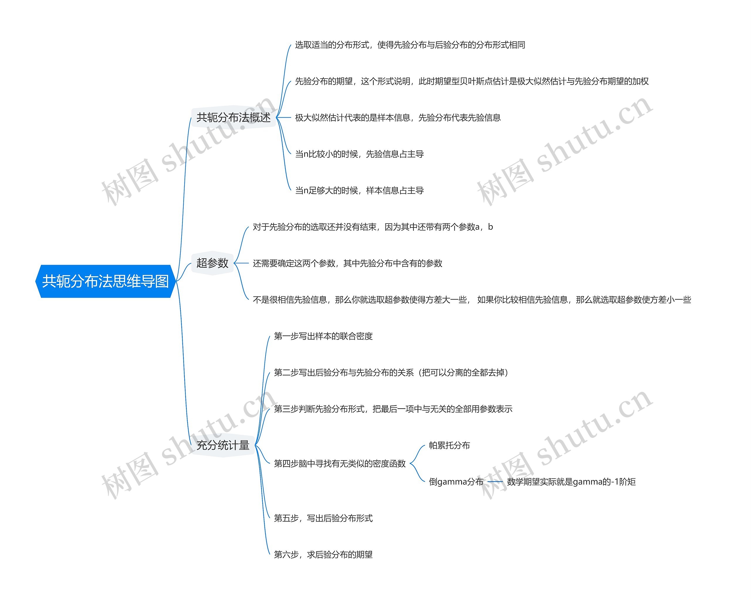 共轭分布法思维导图