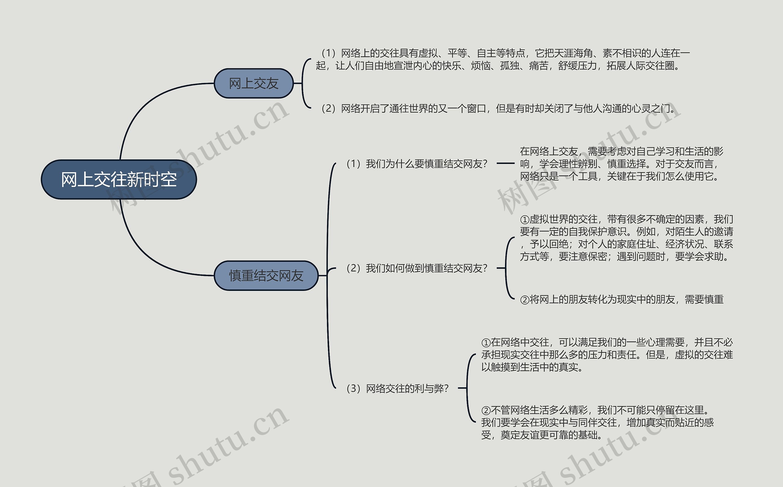 七年级上册政治网上交往新时空的思维导图