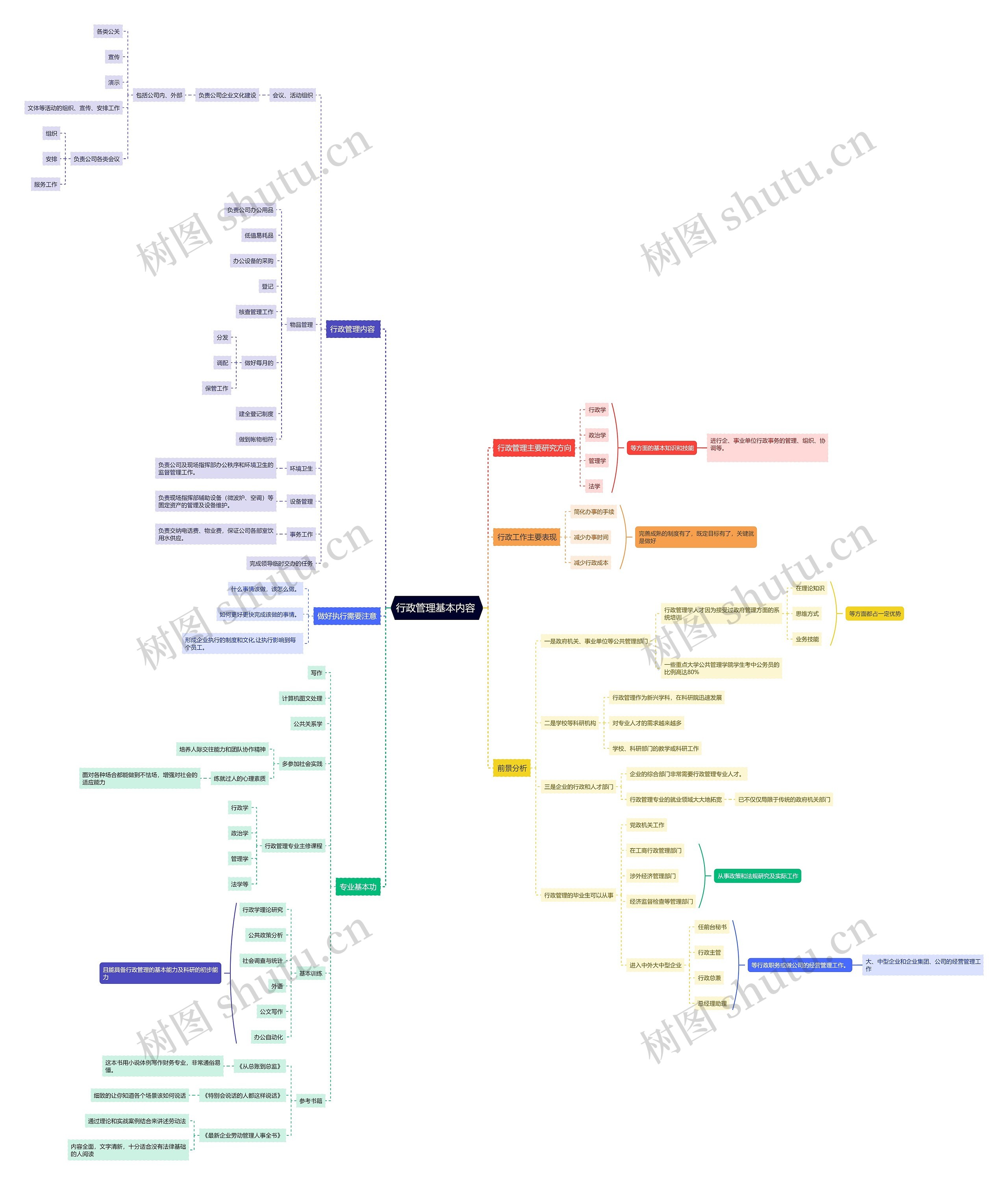 行政管理基本内容
思维导图