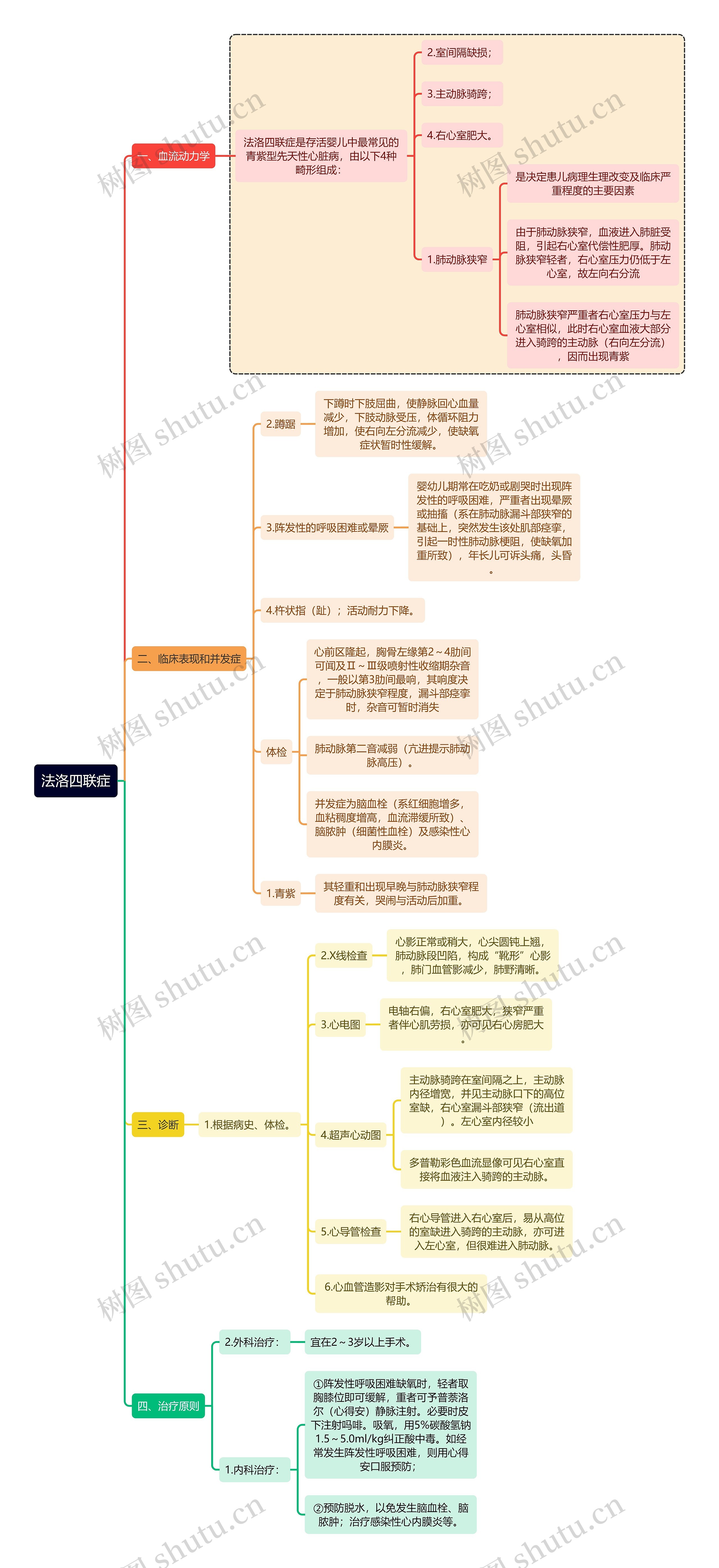 医学知识法洛四联症思维导图