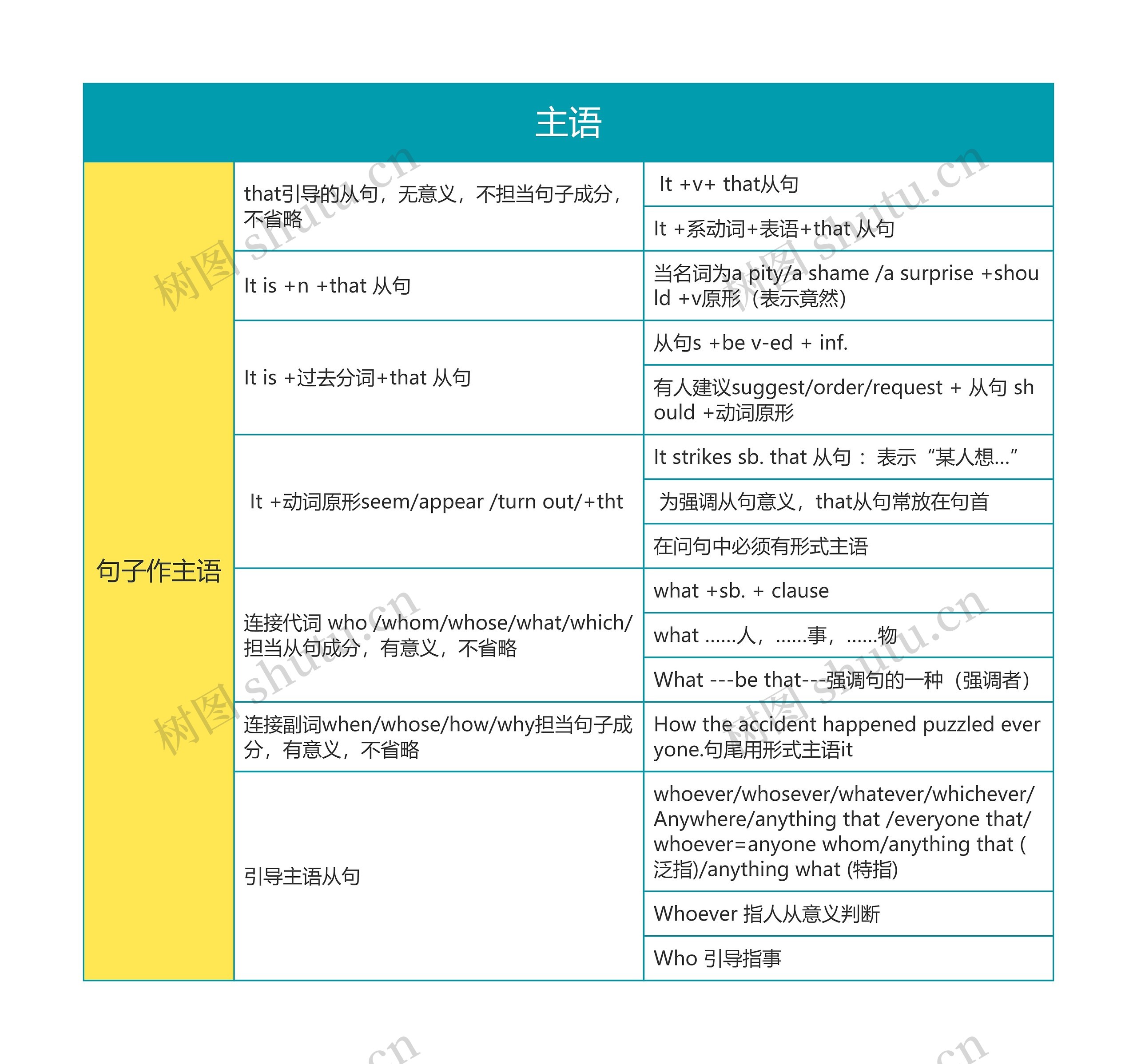 英语语法之主语思维导图