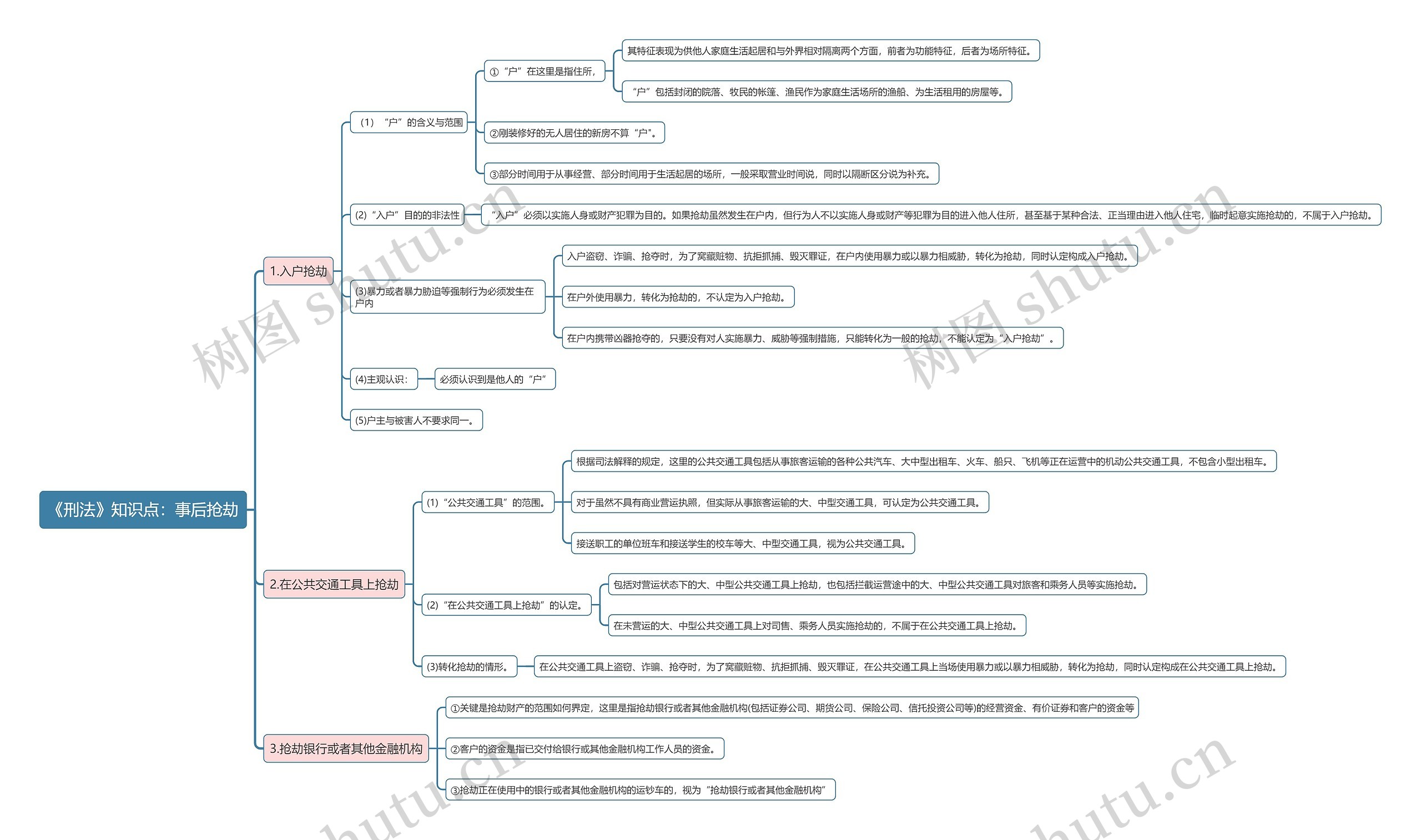 《刑法》知识点：事后抢劫思维导图