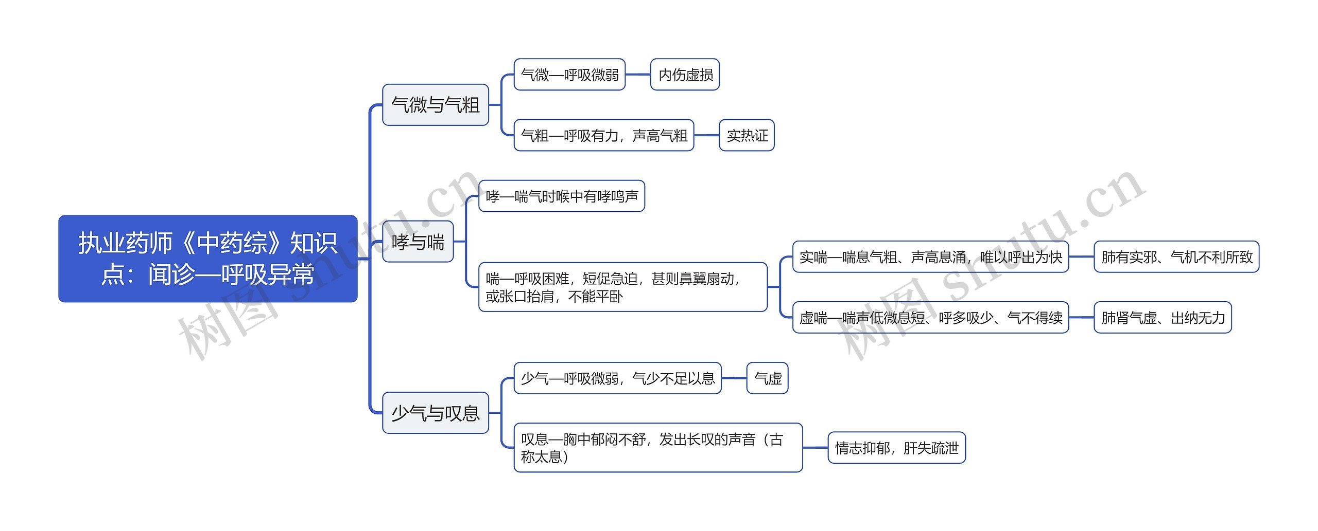 执业药师《中药综》知识点：闻诊—呼吸异常