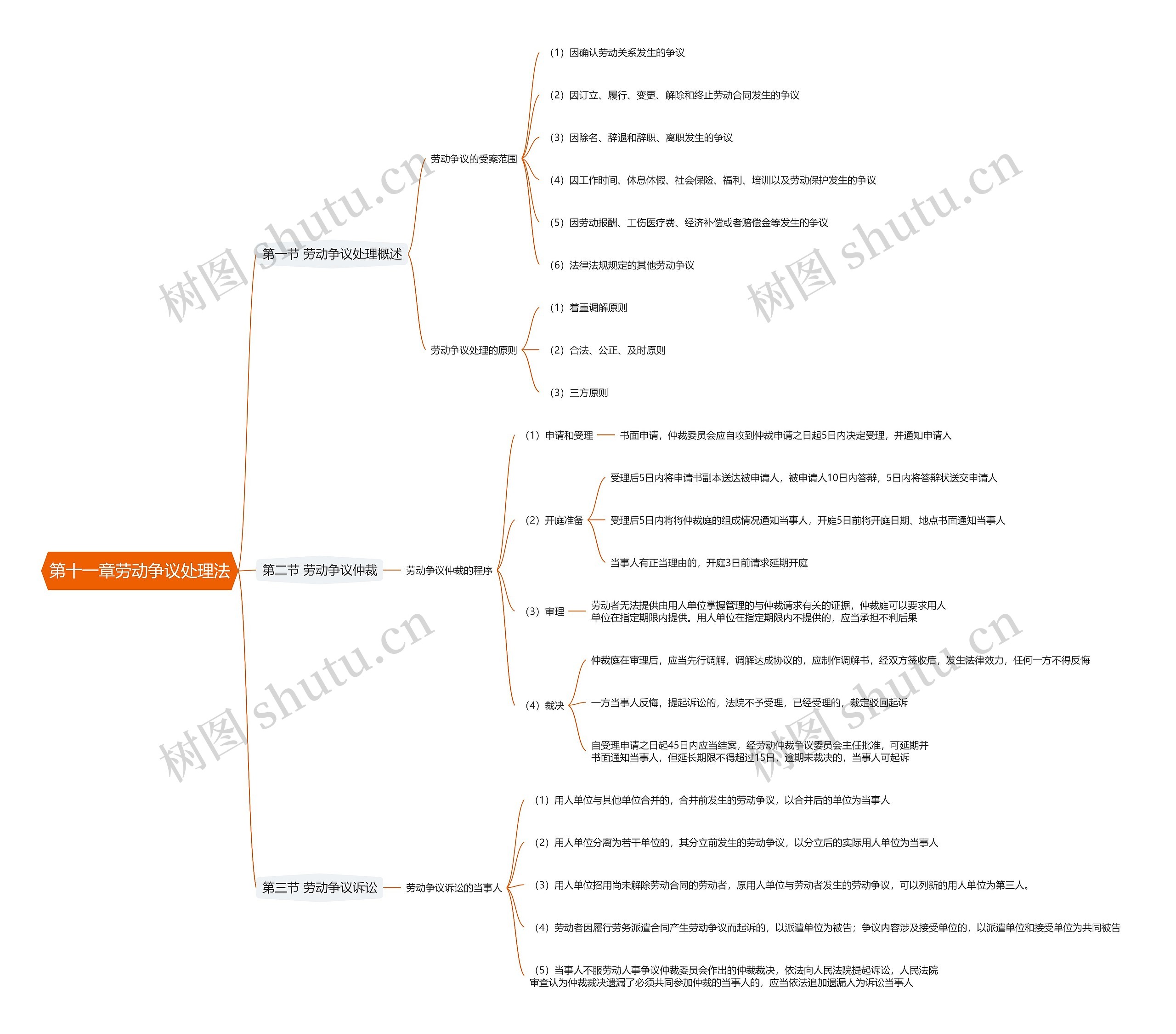 第十一章劳动争议处理法思维导图