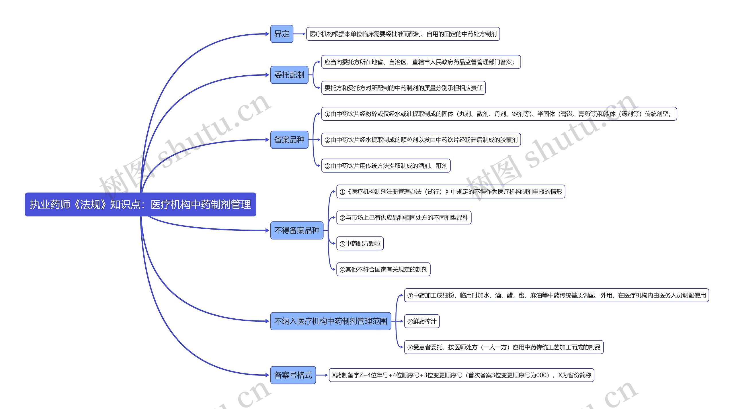 执业药师《法规》知识点：医疗机构中药制剂管理思维导图