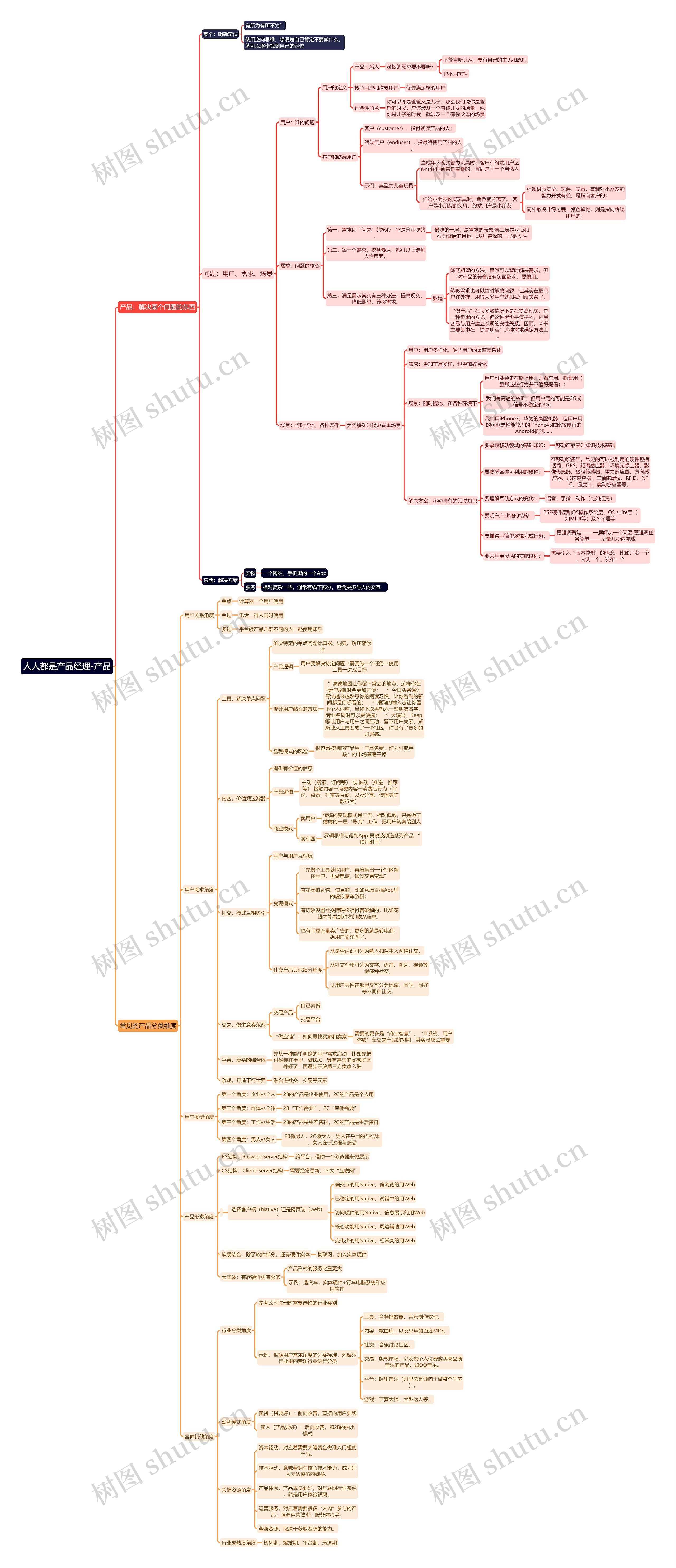 产品思维导图