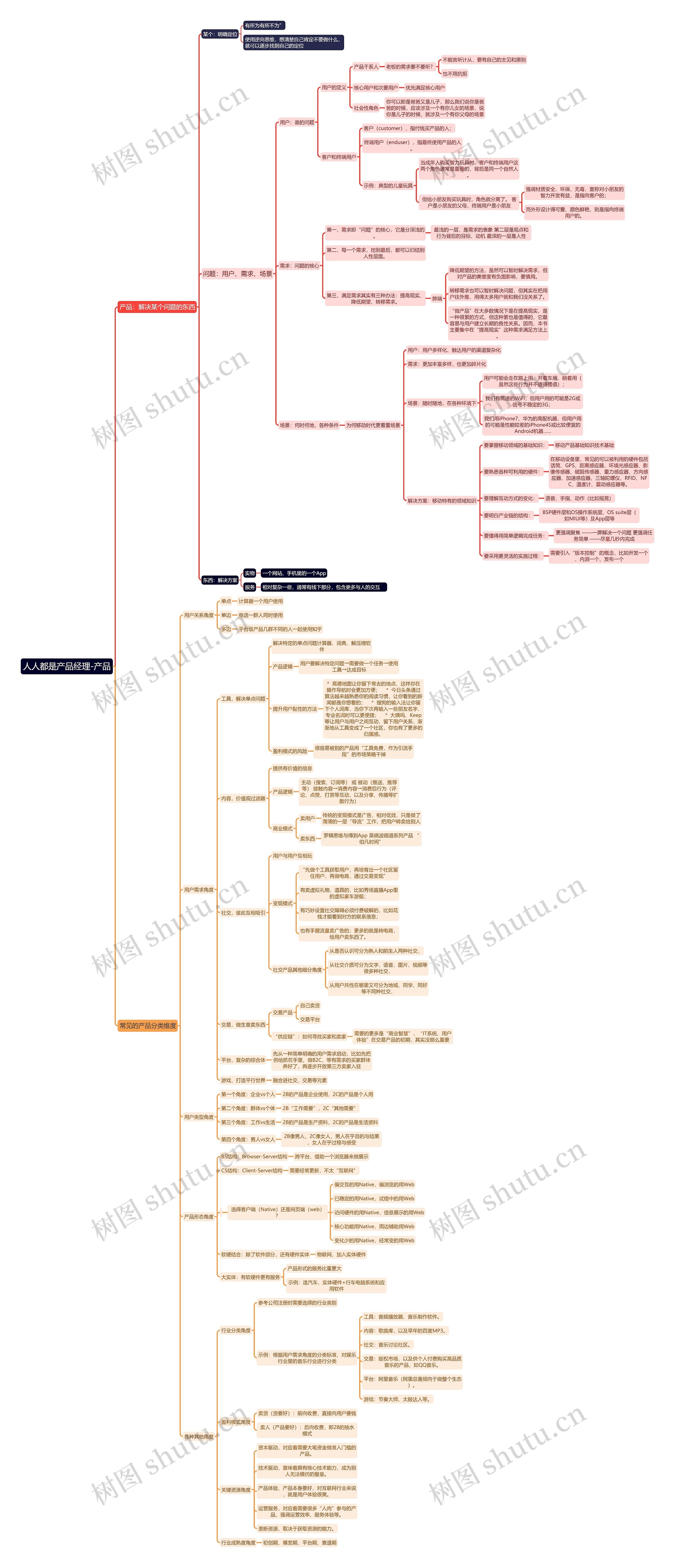产品思维导图高清图 产品思维导图