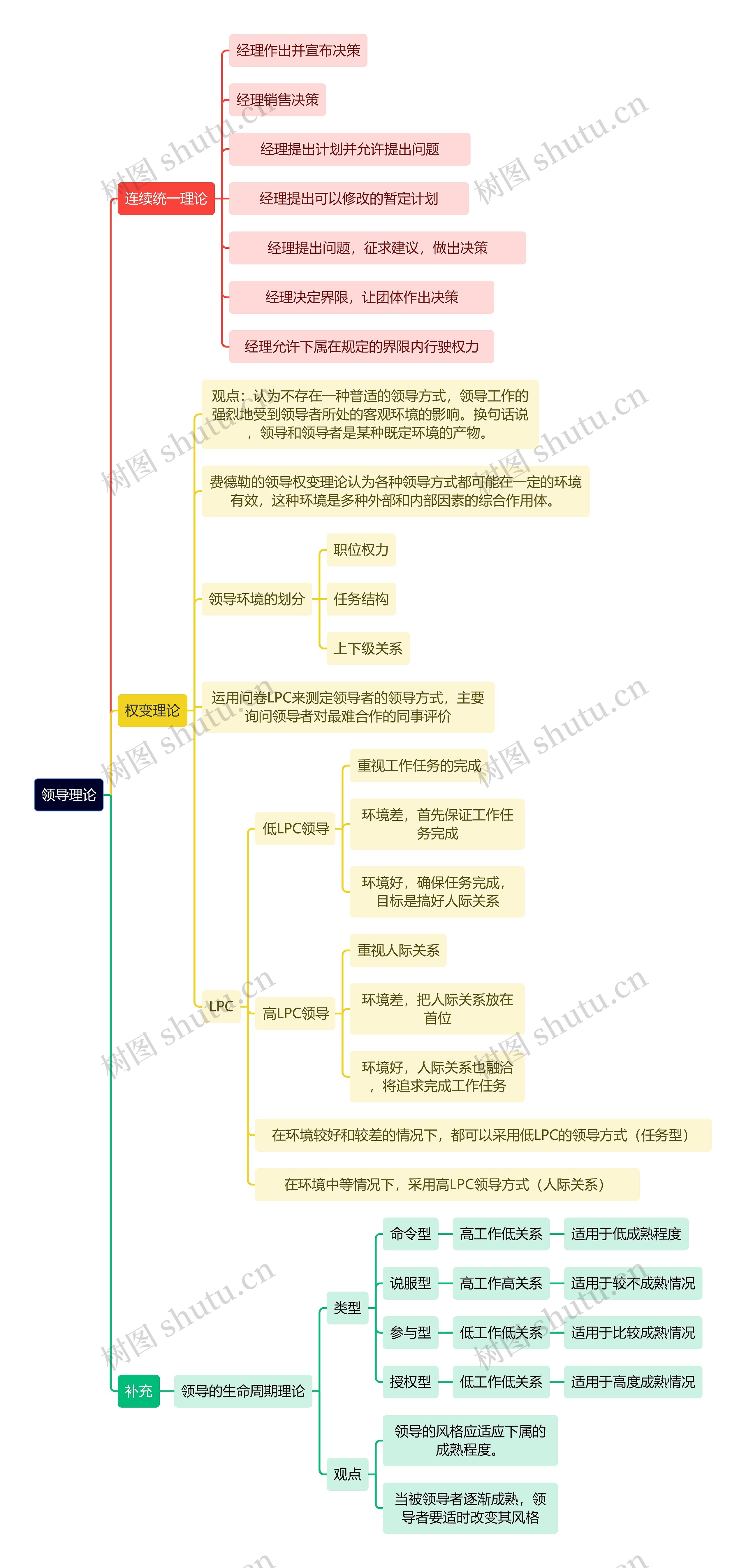 人力资源管理学知识领导理论思维导图