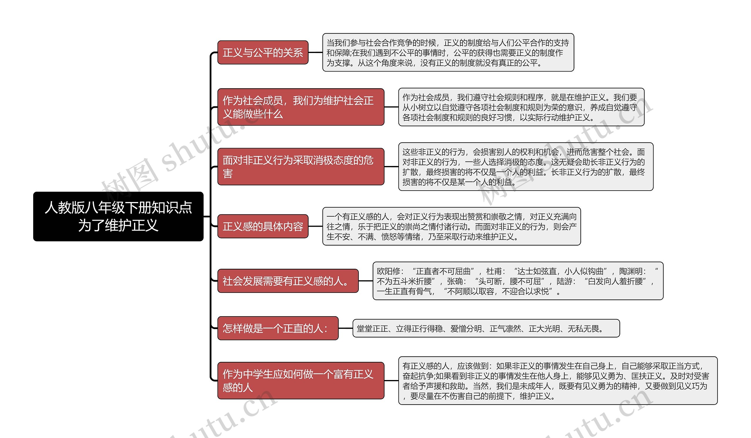 人教版八年级下册知识点为了维护正义每个公民都有义务思维导图