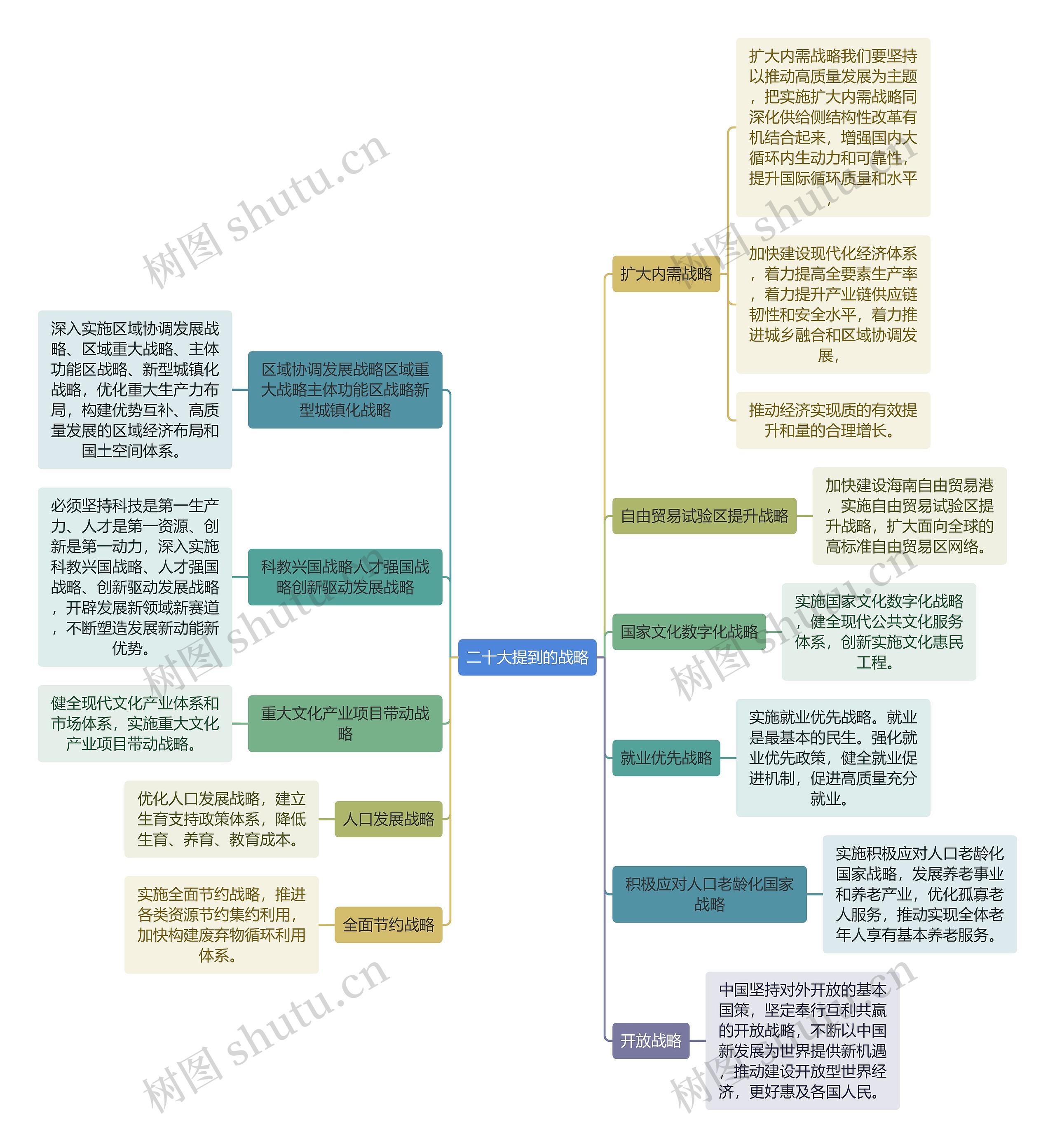 二十大提到的战略思维导图高清图 二十大提到的战略思维导图
