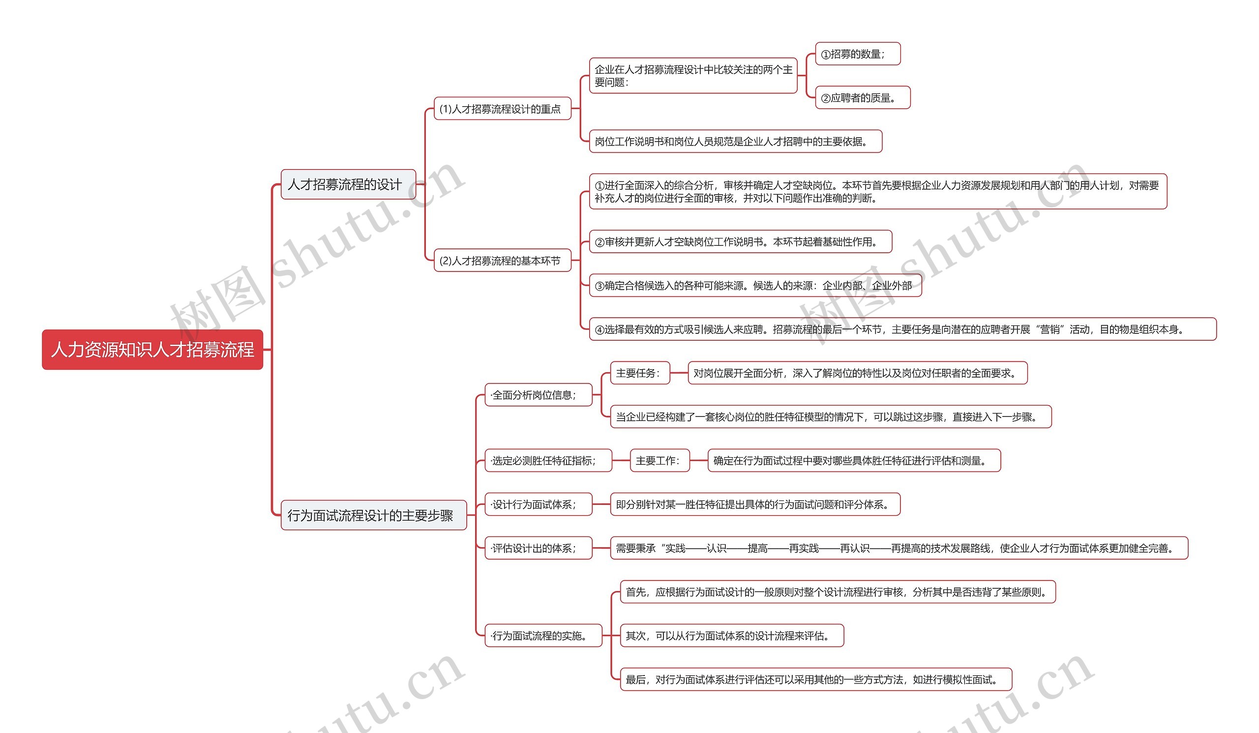 人力资源知识人才招募流程思维导图