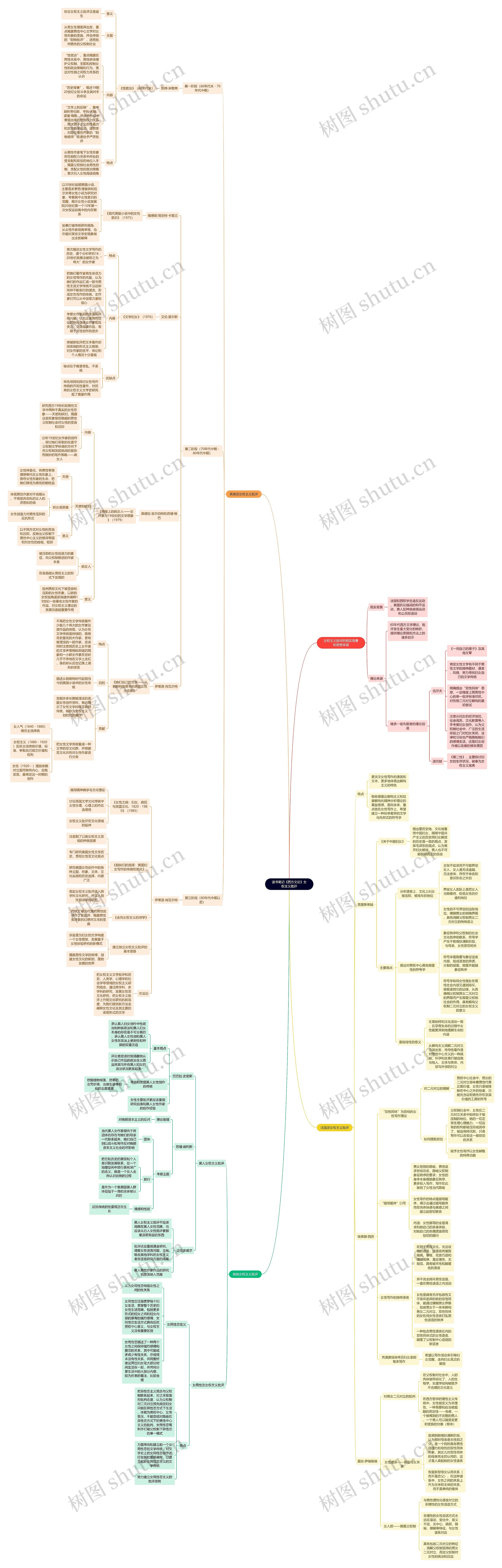 读书笔记《西方文论》女权主义批评思维导图