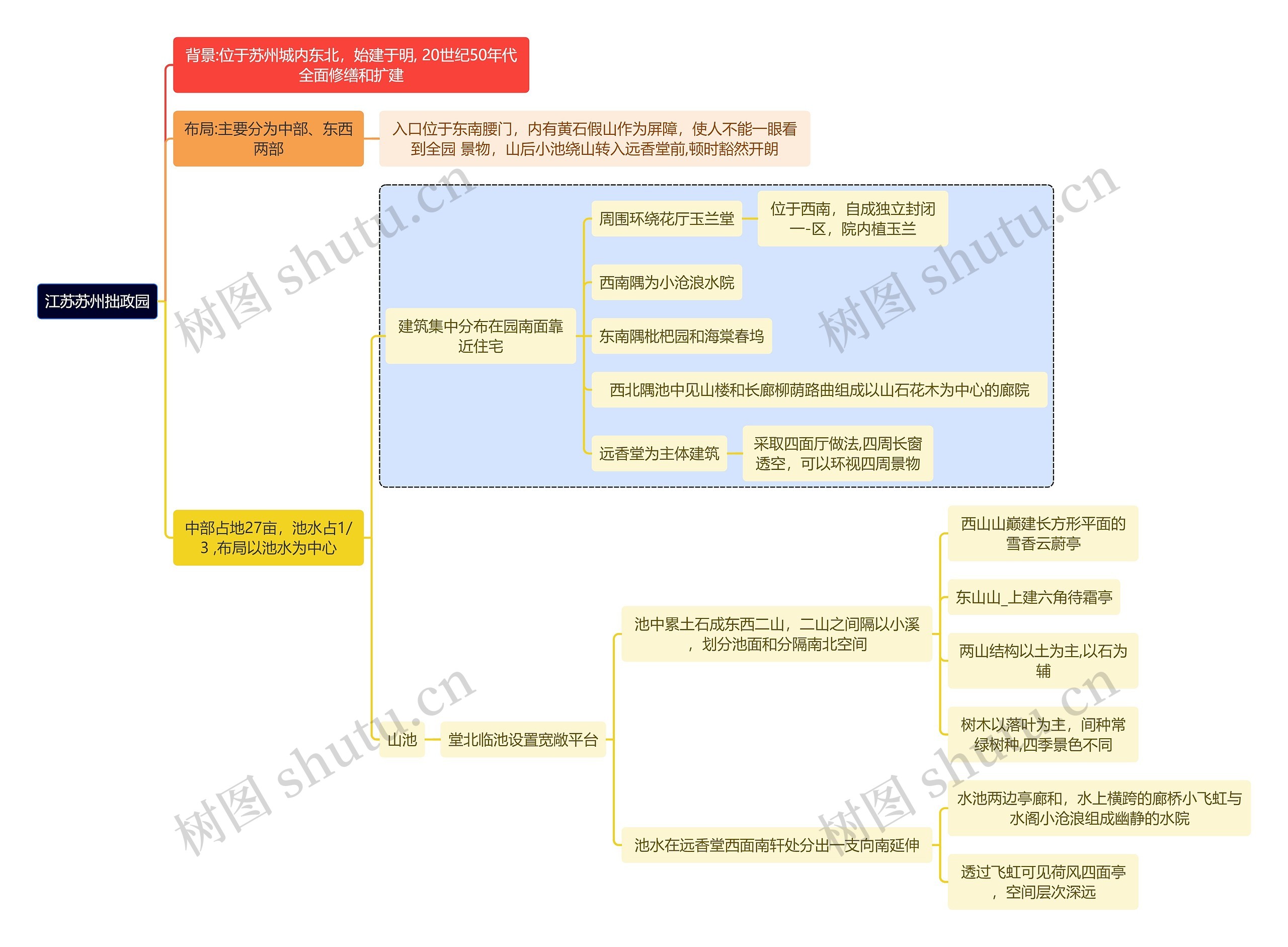 建筑学知识江苏苏州拙政园思维导图