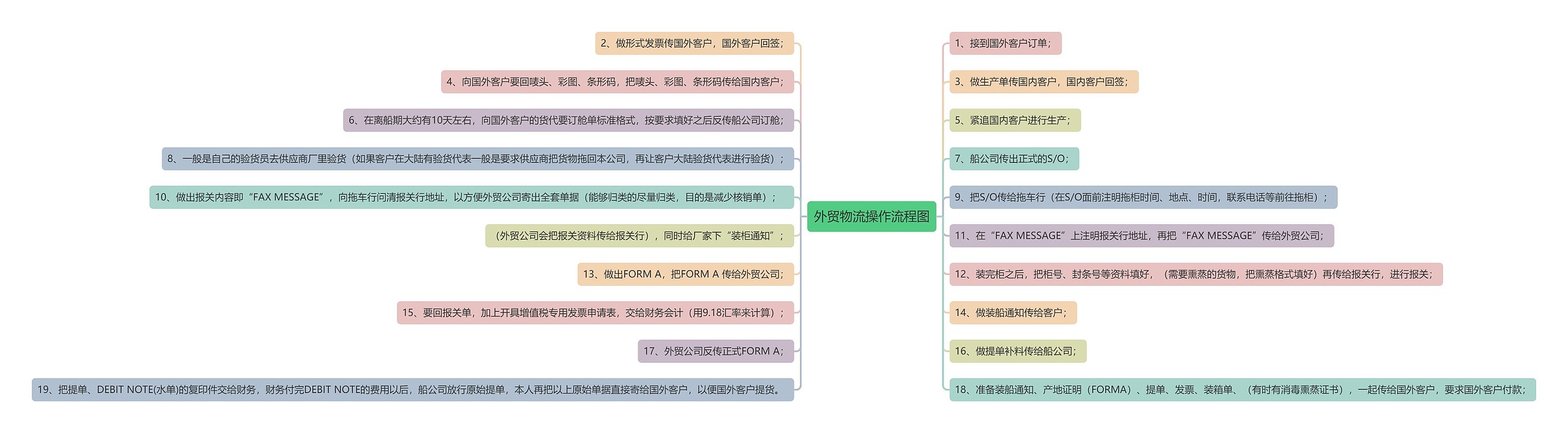 外贸物流操作流程图思维导图