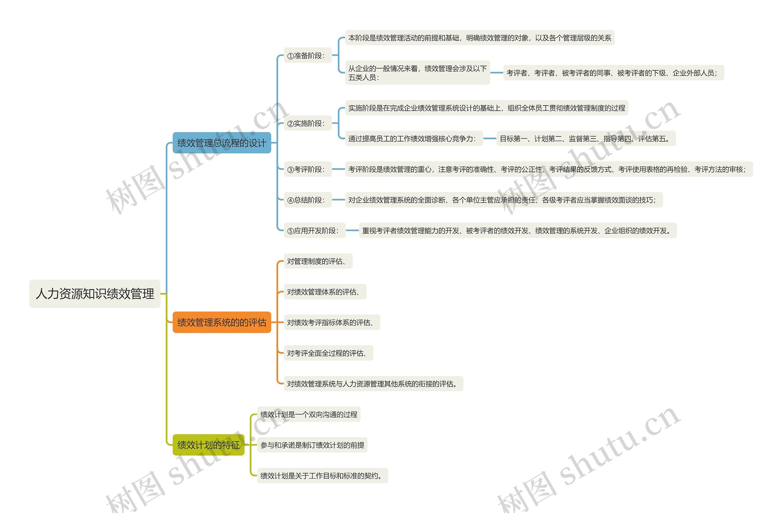 人力资源知识绩效管理思维导图