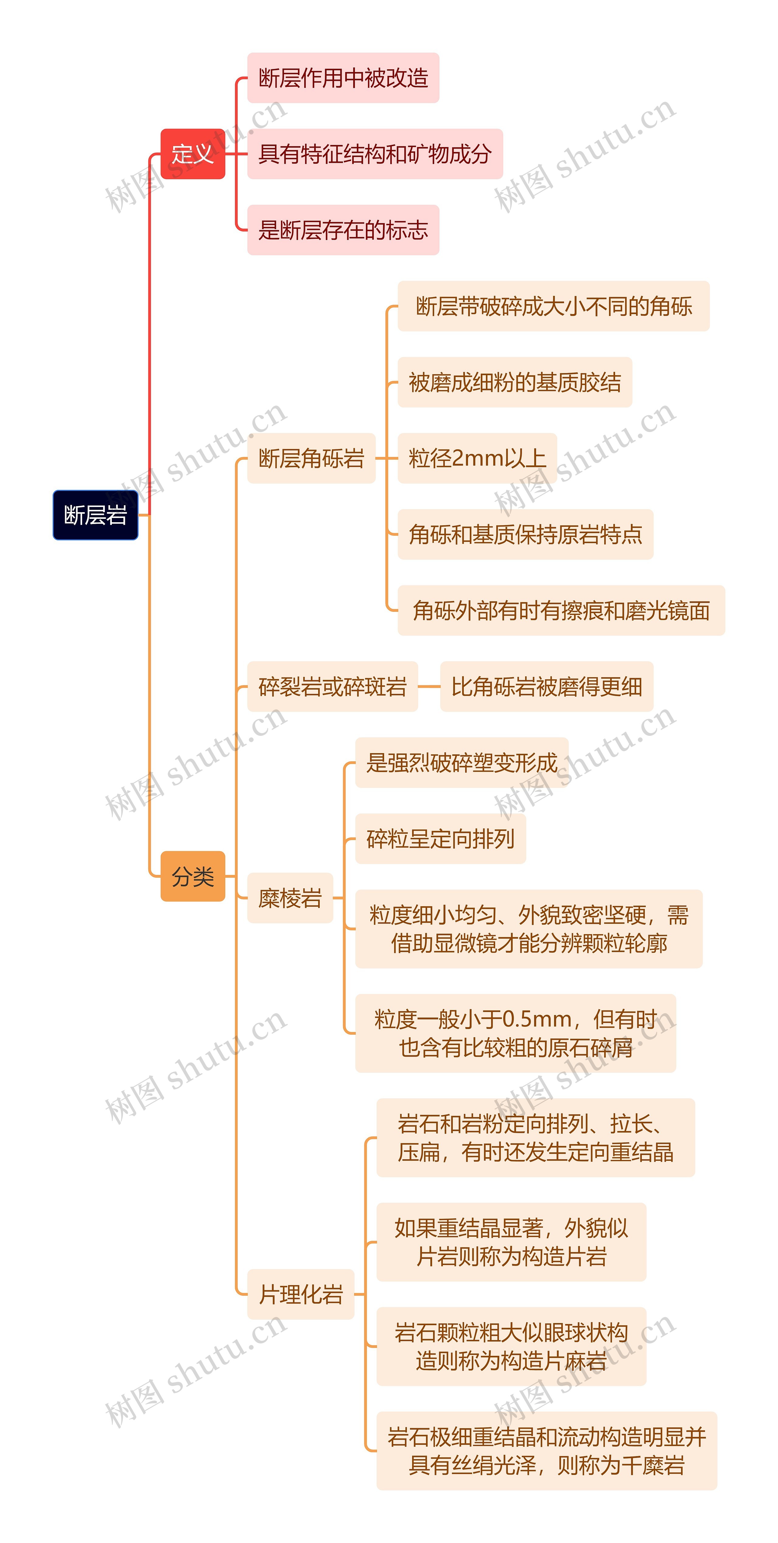 断层岩思维导图