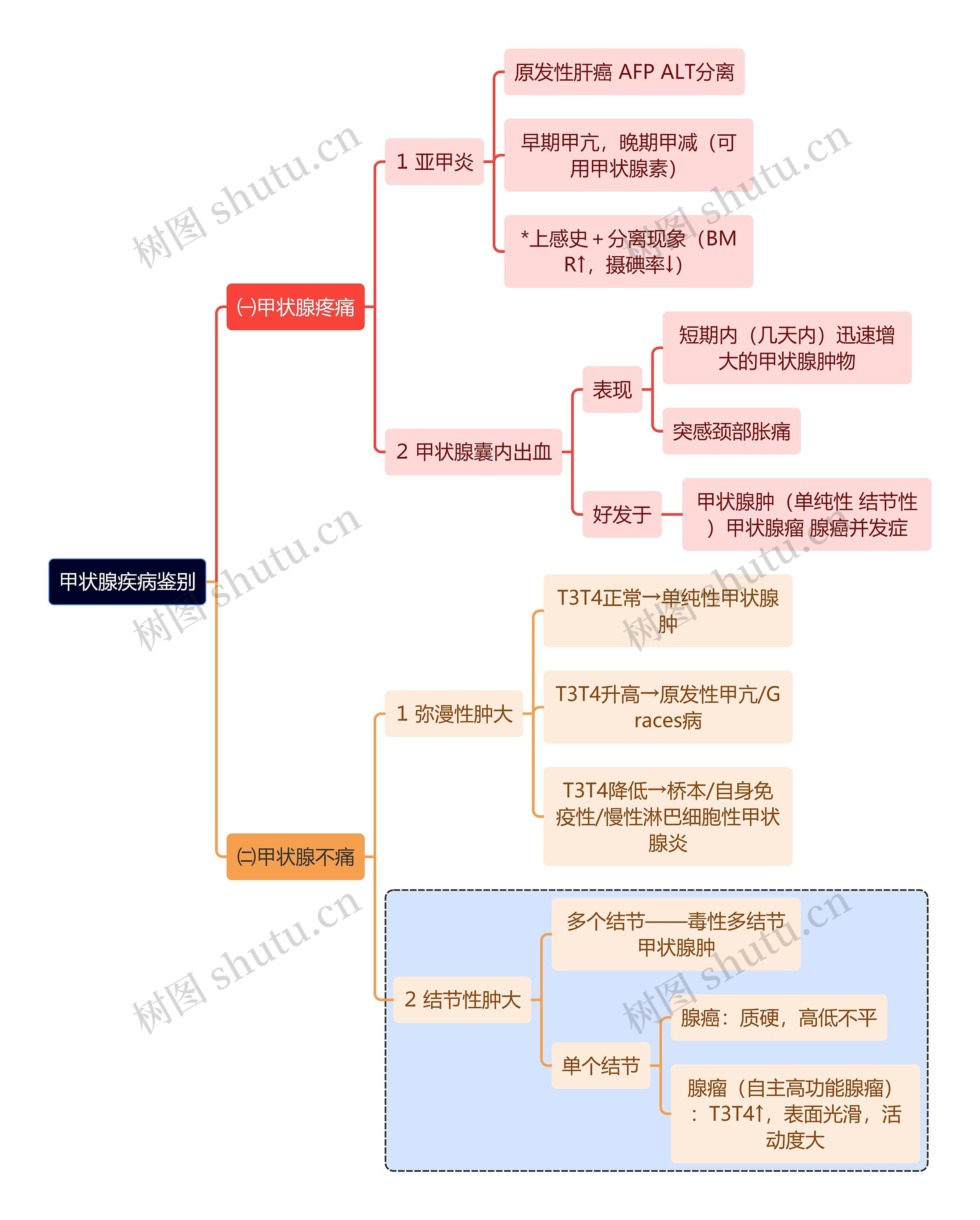 医学知识甲状腺疾病鉴别思维导图