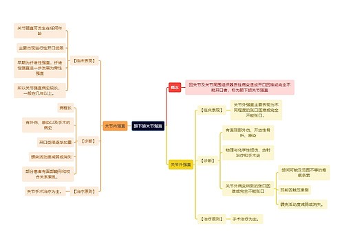 医学知识颞下颌关节强直思维导图